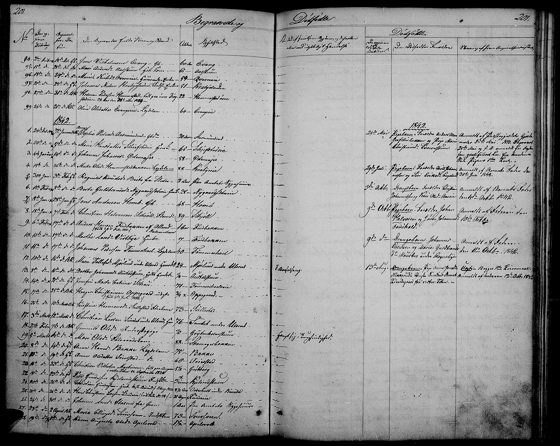 Østre Toten prestekontor, SAH/PREST-104/H/Ha/Hab/L0002: Parish register (copy) no. 2, 1840-1847, p. 201