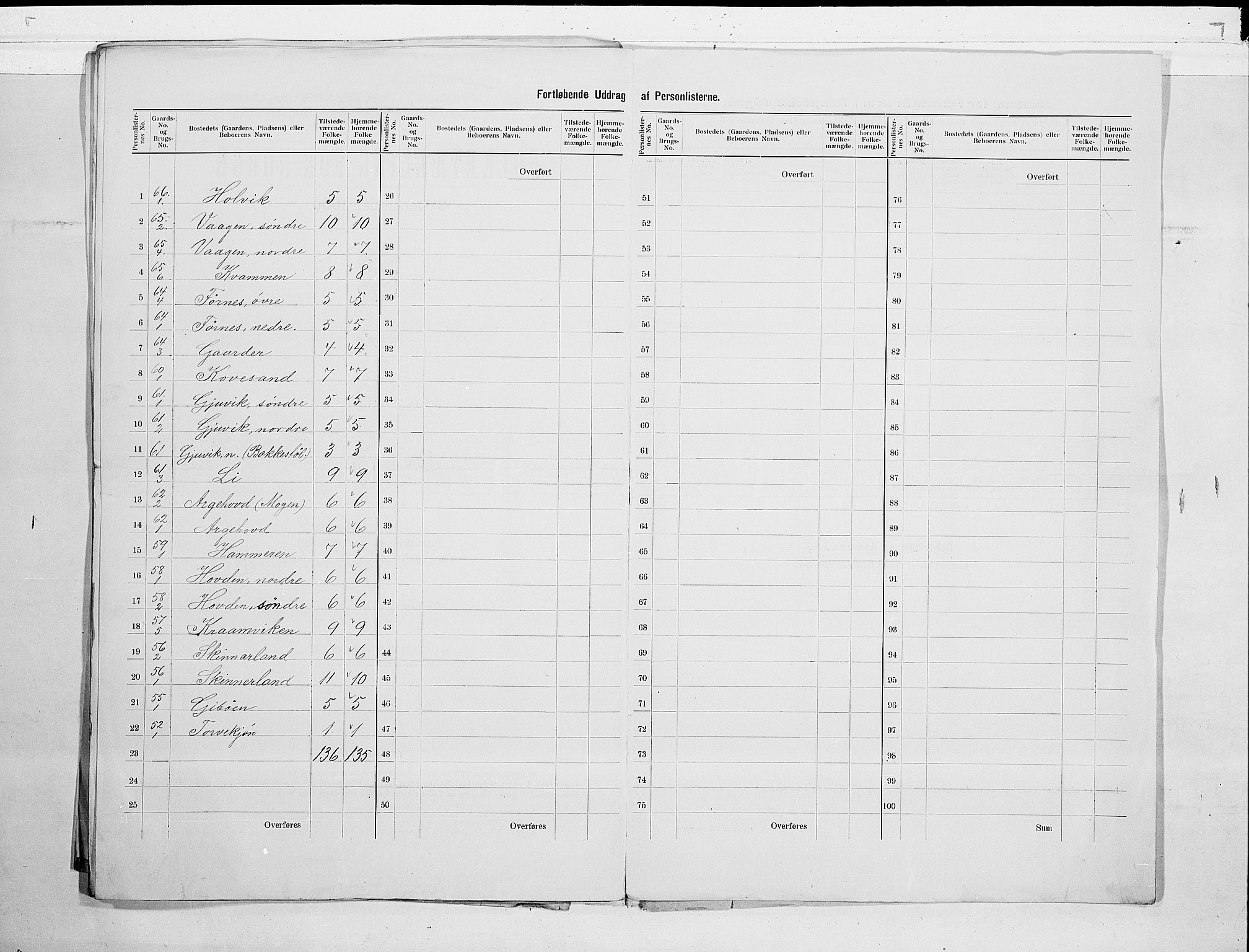 SAKO, 1900 census for Rauland, 1900, p. 17