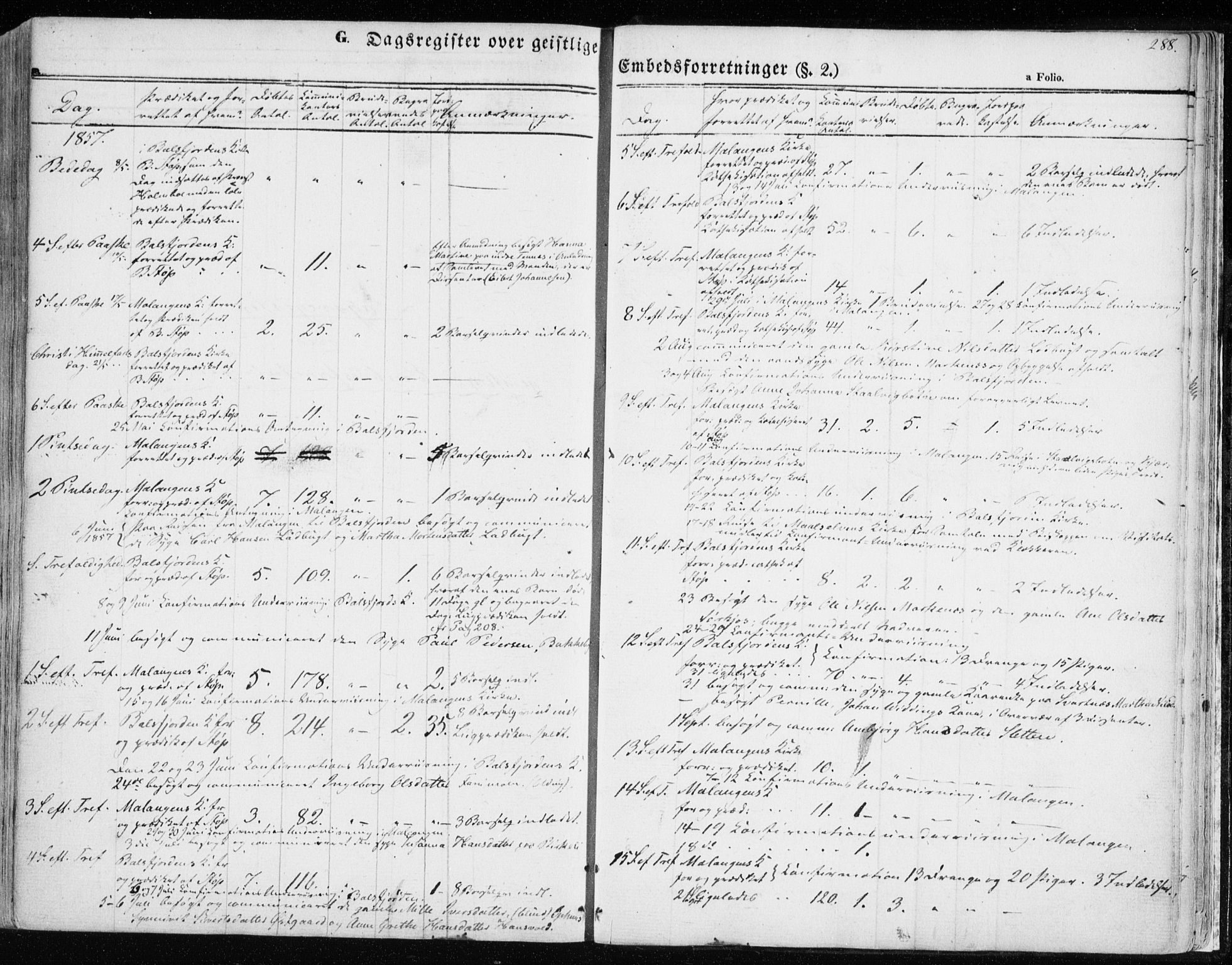 Balsfjord sokneprestembete, SATØ/S-1303/G/Ga/L0003kirke: Parish register (official) no. 3, 1856-1870, p. 288