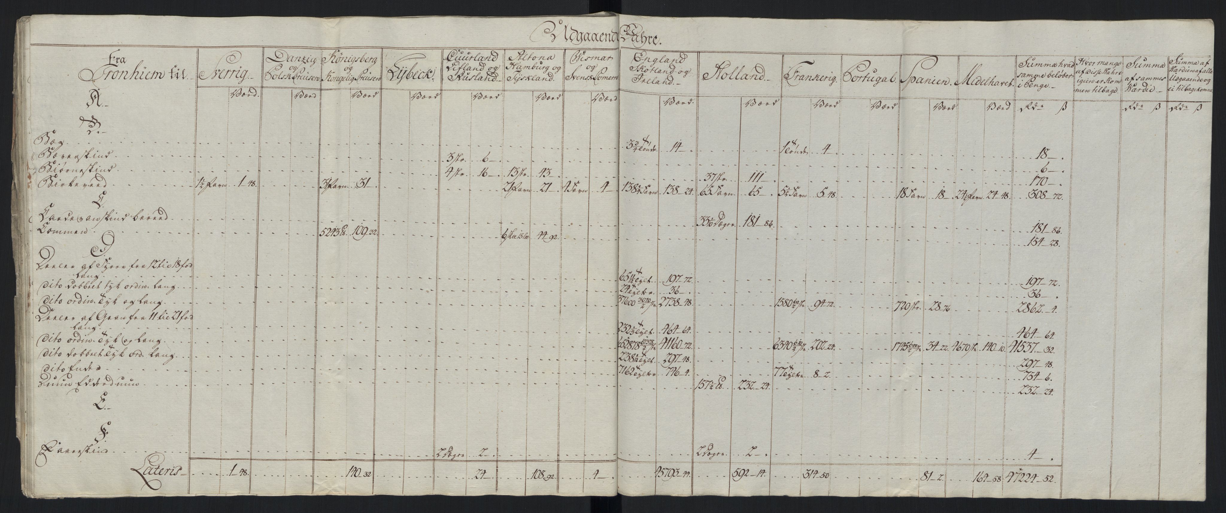 Generaltollkammeret, tollregnskaper, AV/RA-EA-5490/R33/L0213/0001: Tollregnskaper Trondheim A / Tabeller over inn- og utførte varer fra og til fremmede steder, 1786-1795, p. 67