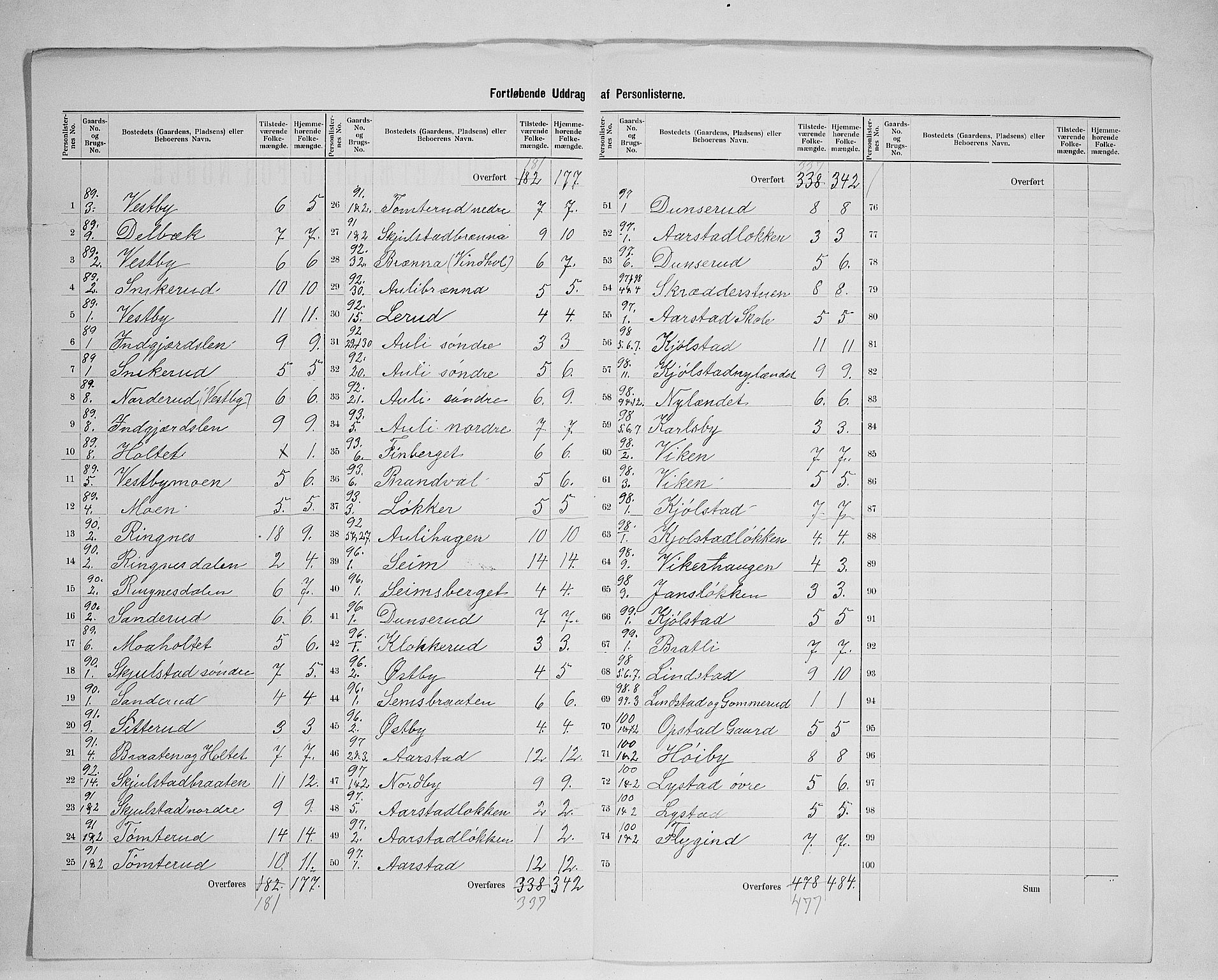 SAH, 1900 census for Sør-Odal, 1900, p. 52