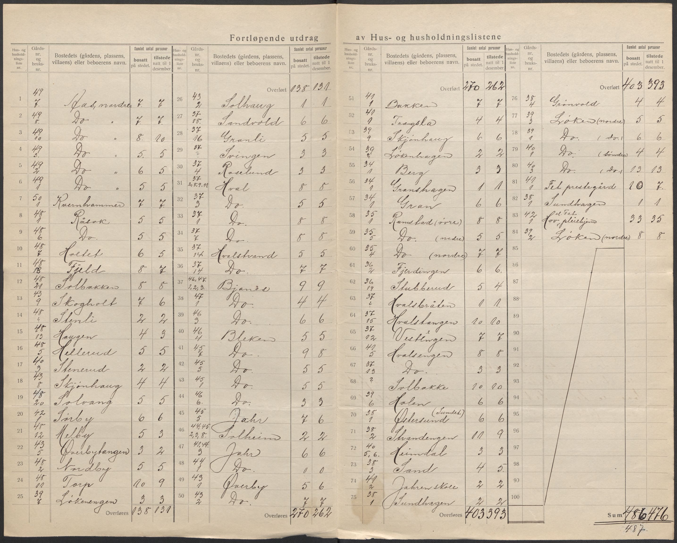 SAO, 1920 census for Fet, 1920, p. 21