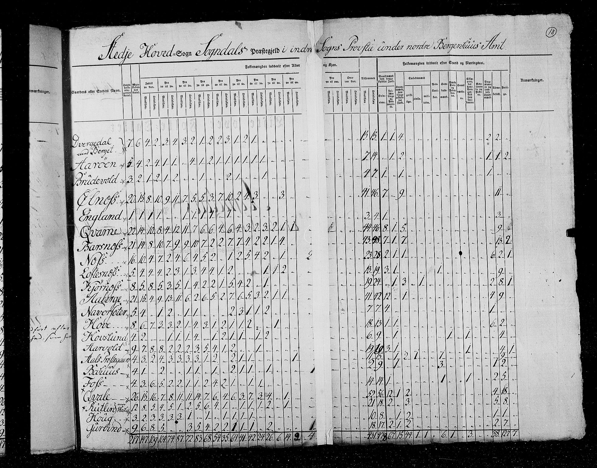 RA, Census 1825, vol. 14: Nordre Bergenhus amt, 1825, p. 18