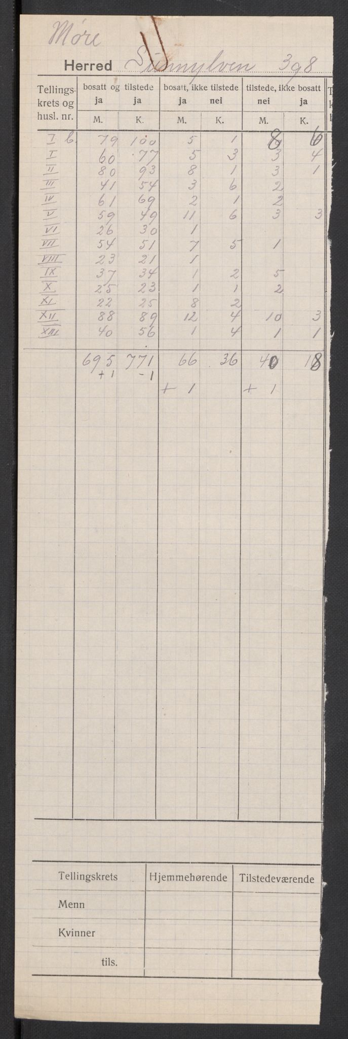 SAT, 1920 census for Sunnylven, 1920, p. 2