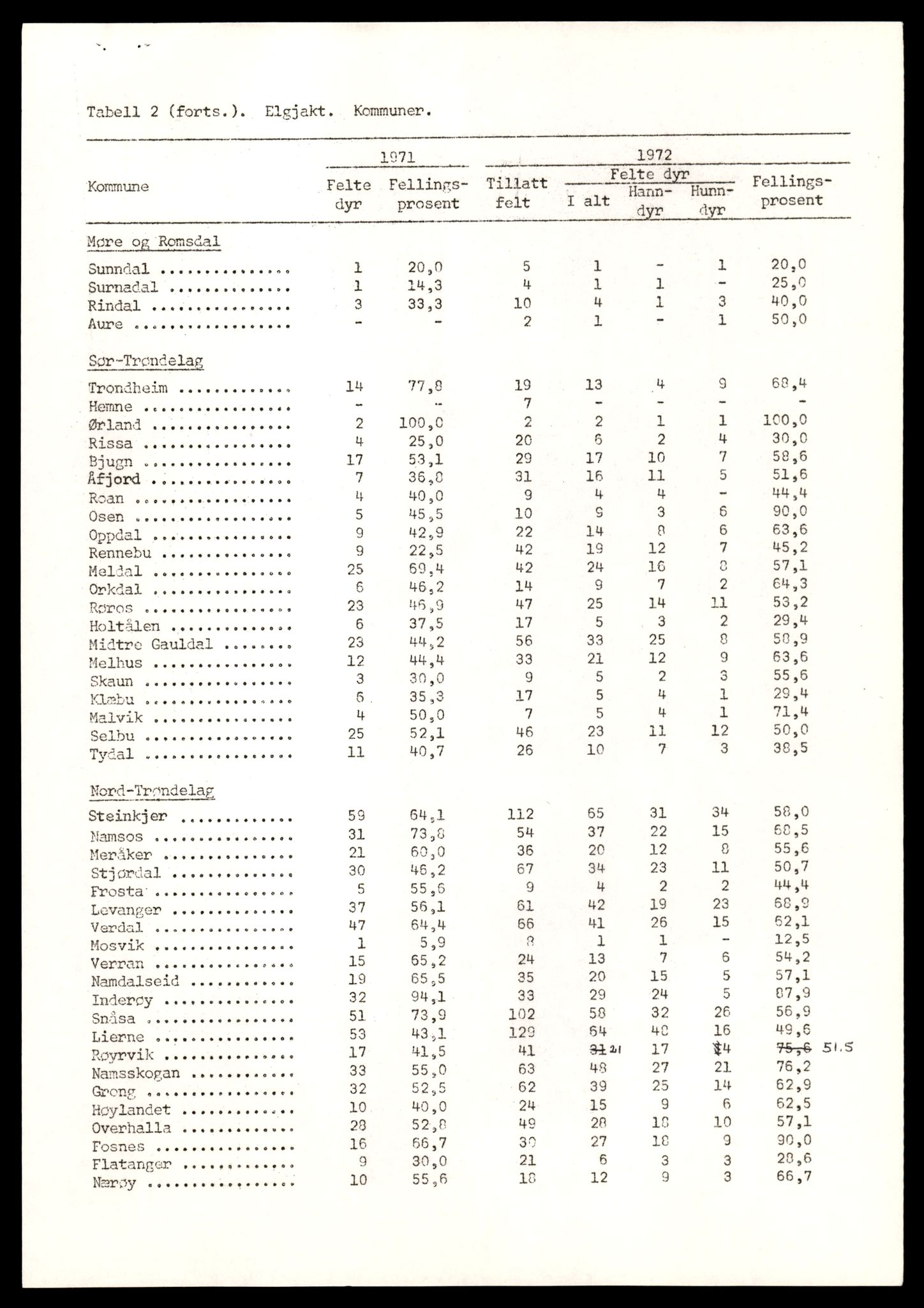 Direktoratet for naturforvaltning, AV/SAT-A-5209/4/D/De/L0102: Oppsyn, oppgaveplikt, 1965-1975, p. 921