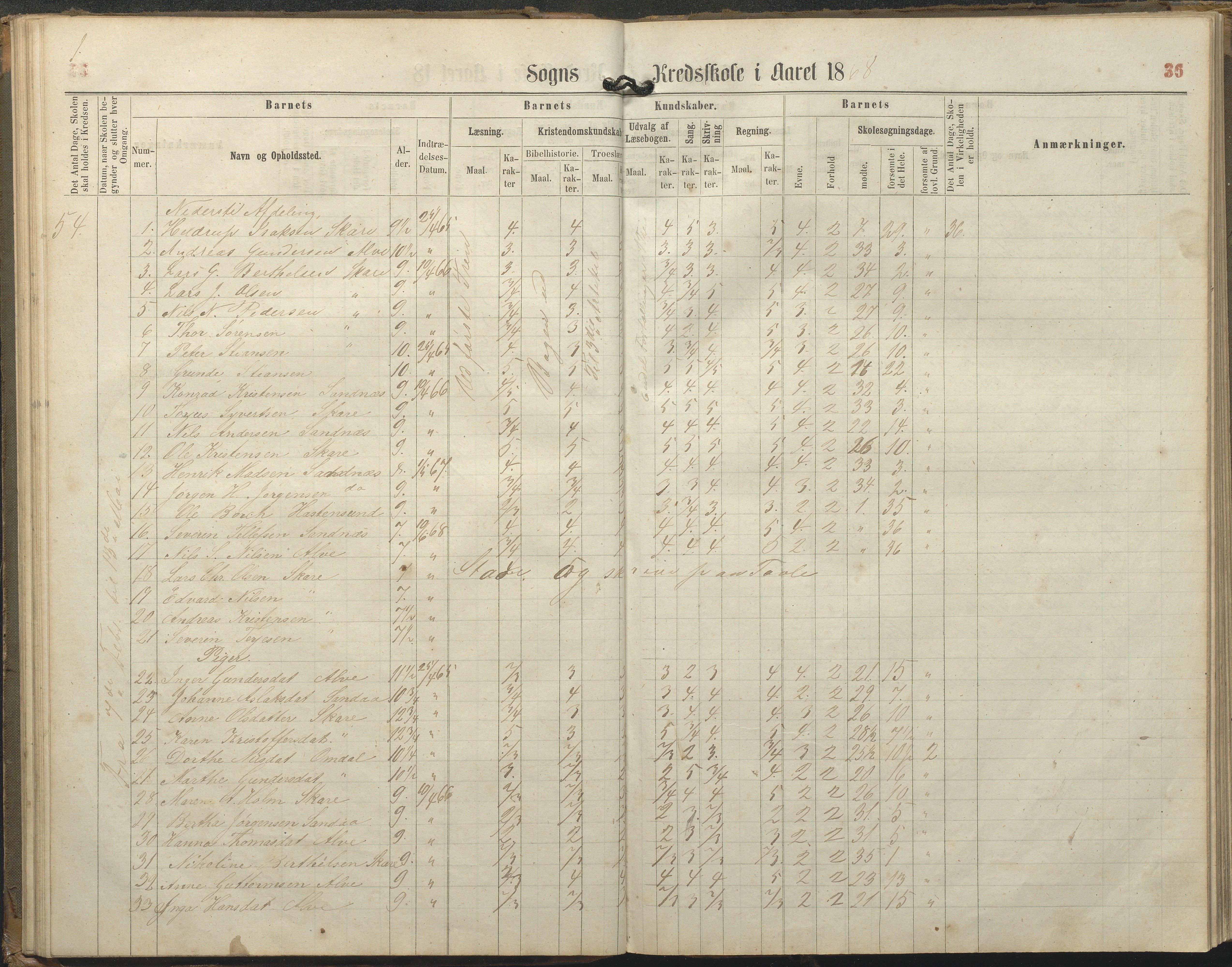 Tromøy kommune frem til 1971, AAKS/KA0921-PK/04/L0077: Sandnes - Karakterprotokoll, 1863-1890, p. 36