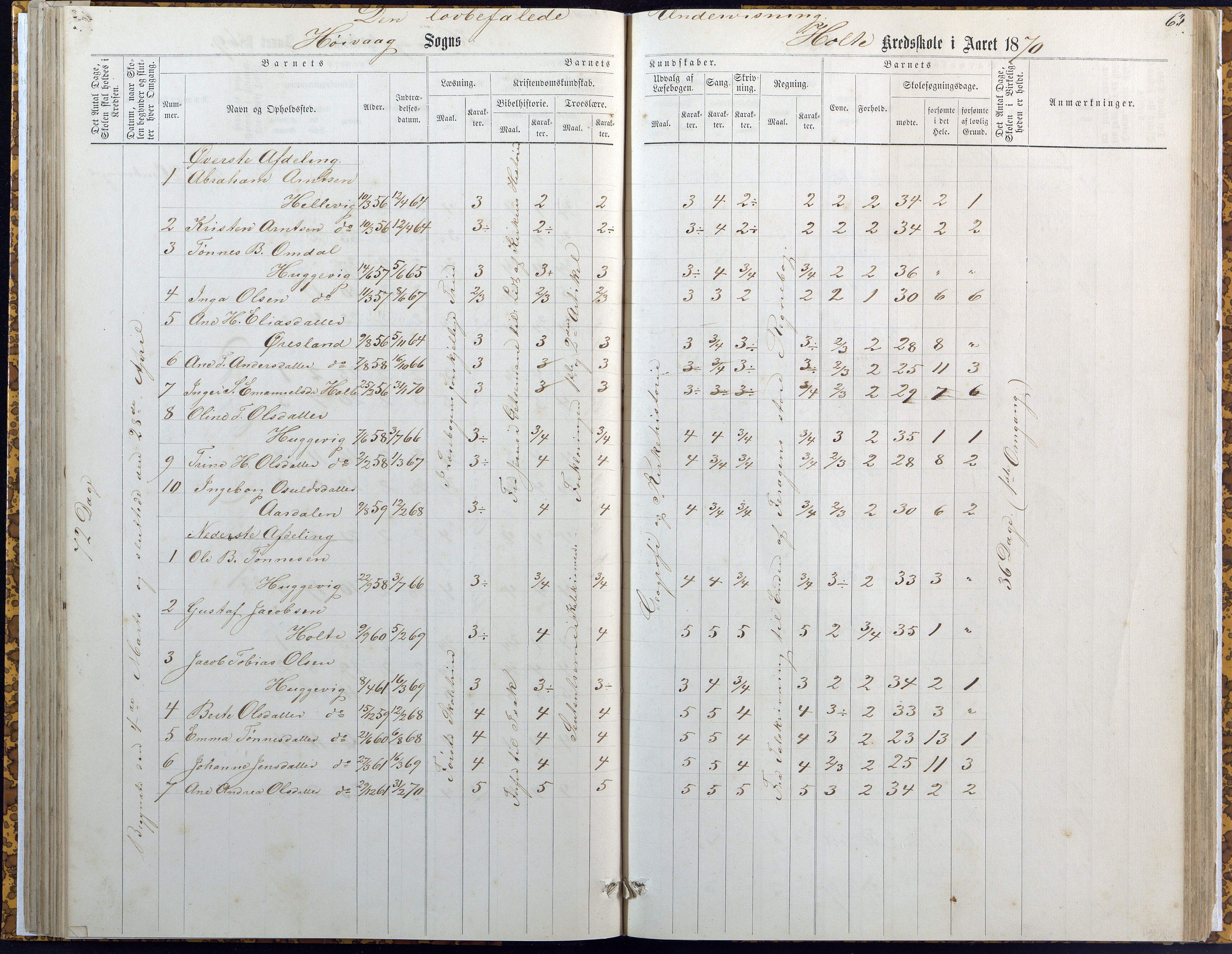 Høvåg kommune, AAKS/KA0927-PK/2/2/L0007: Høvåg - Karakterprotokoll (Høvåg, Hellesund, Åmland, Sevik, Holte), 1863-1883, p. 63