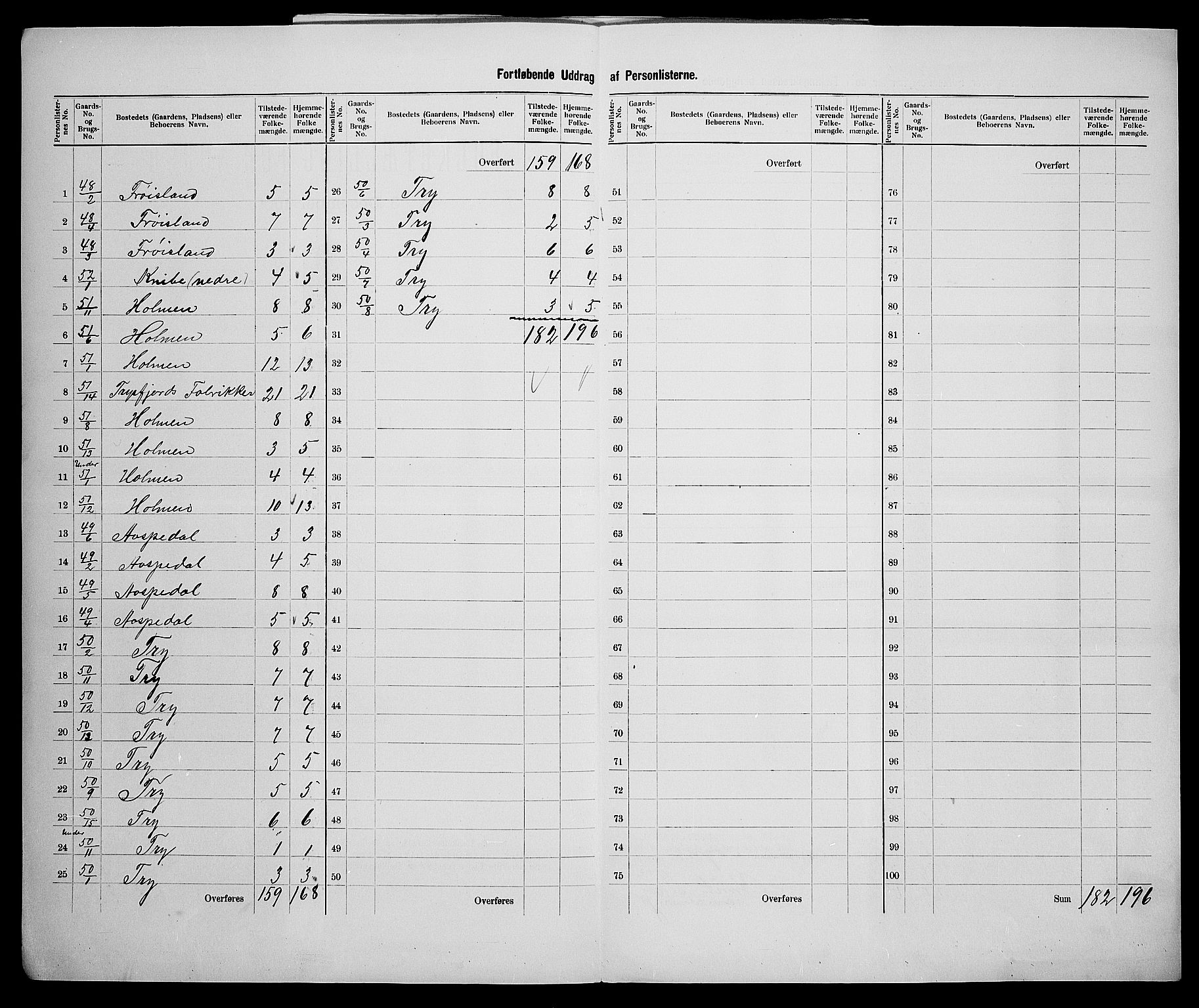 SAK, 1900 census for Søgne, 1900, p. 32