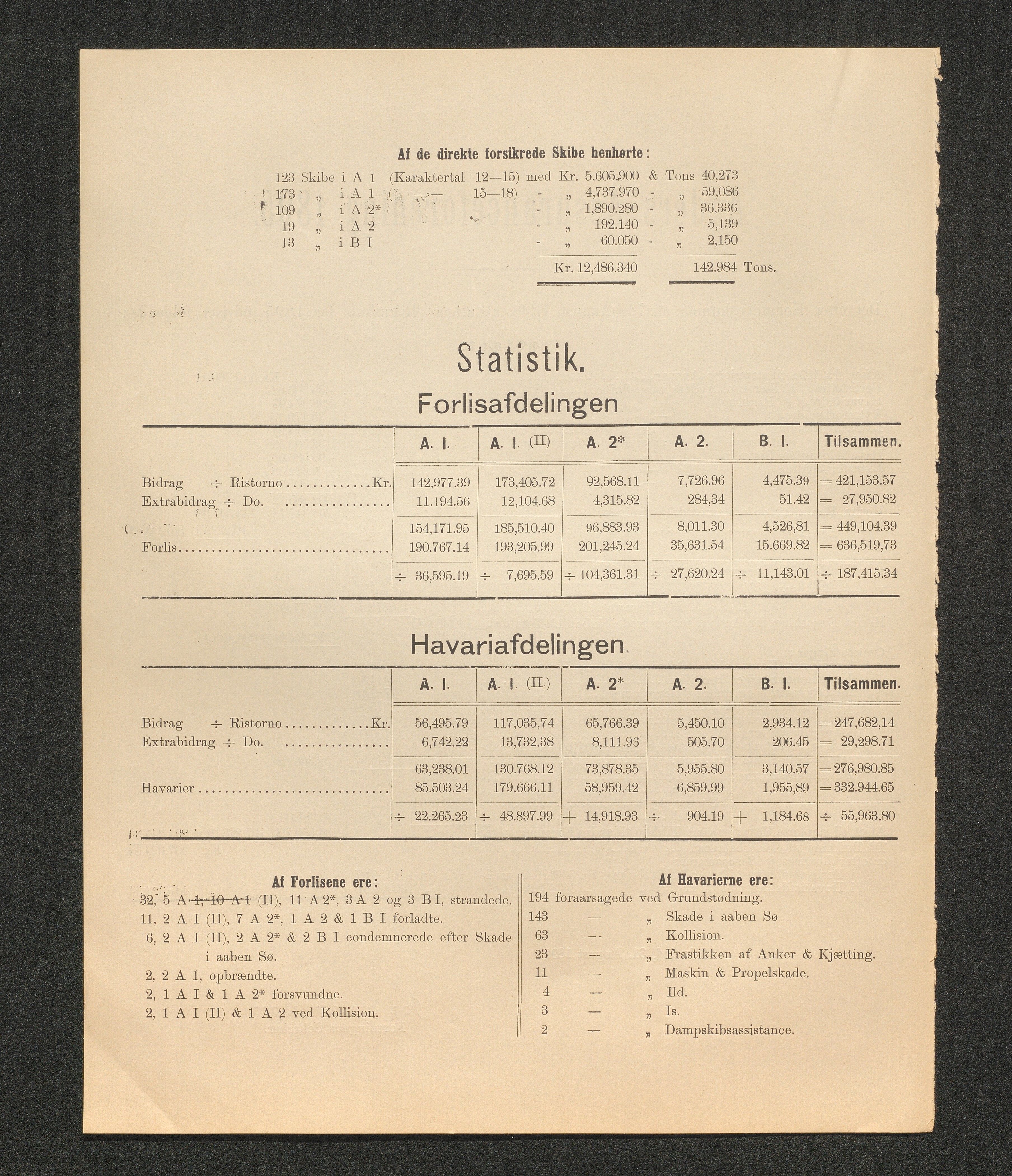 Agders Gjensidige Assuranceforening, AAKS/PA-1718/05/L0003: Regnskap, seilavdeling, pakkesak, 1890-1912