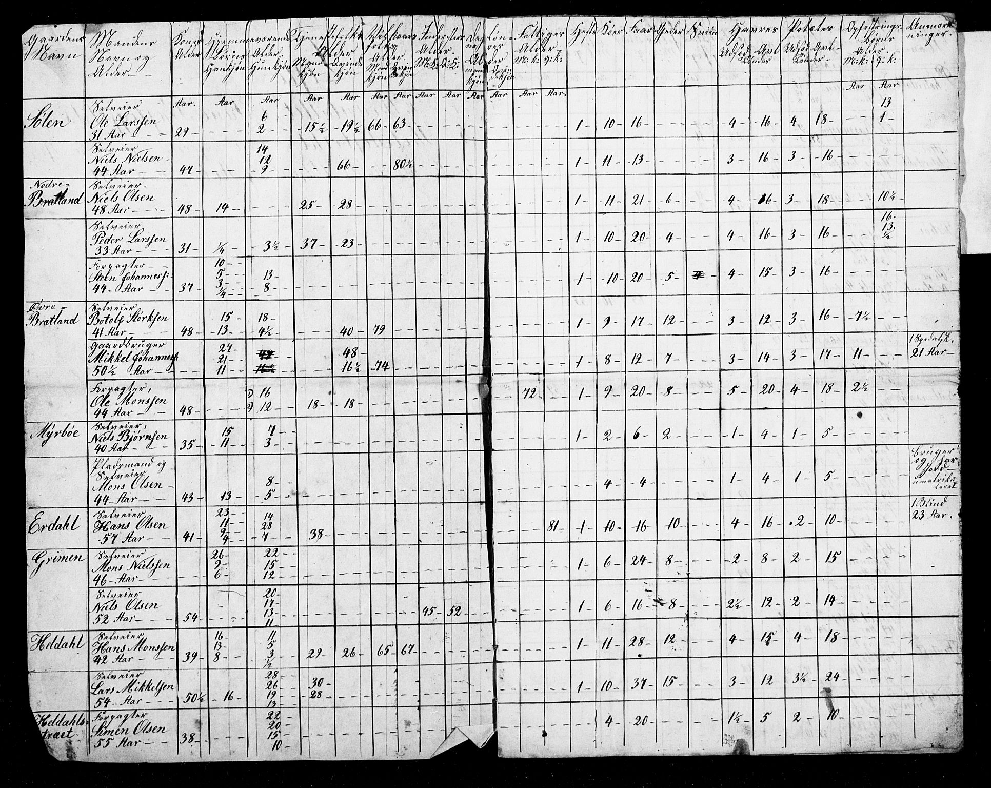 , Census 1845 for Fana, 1845, p. 3