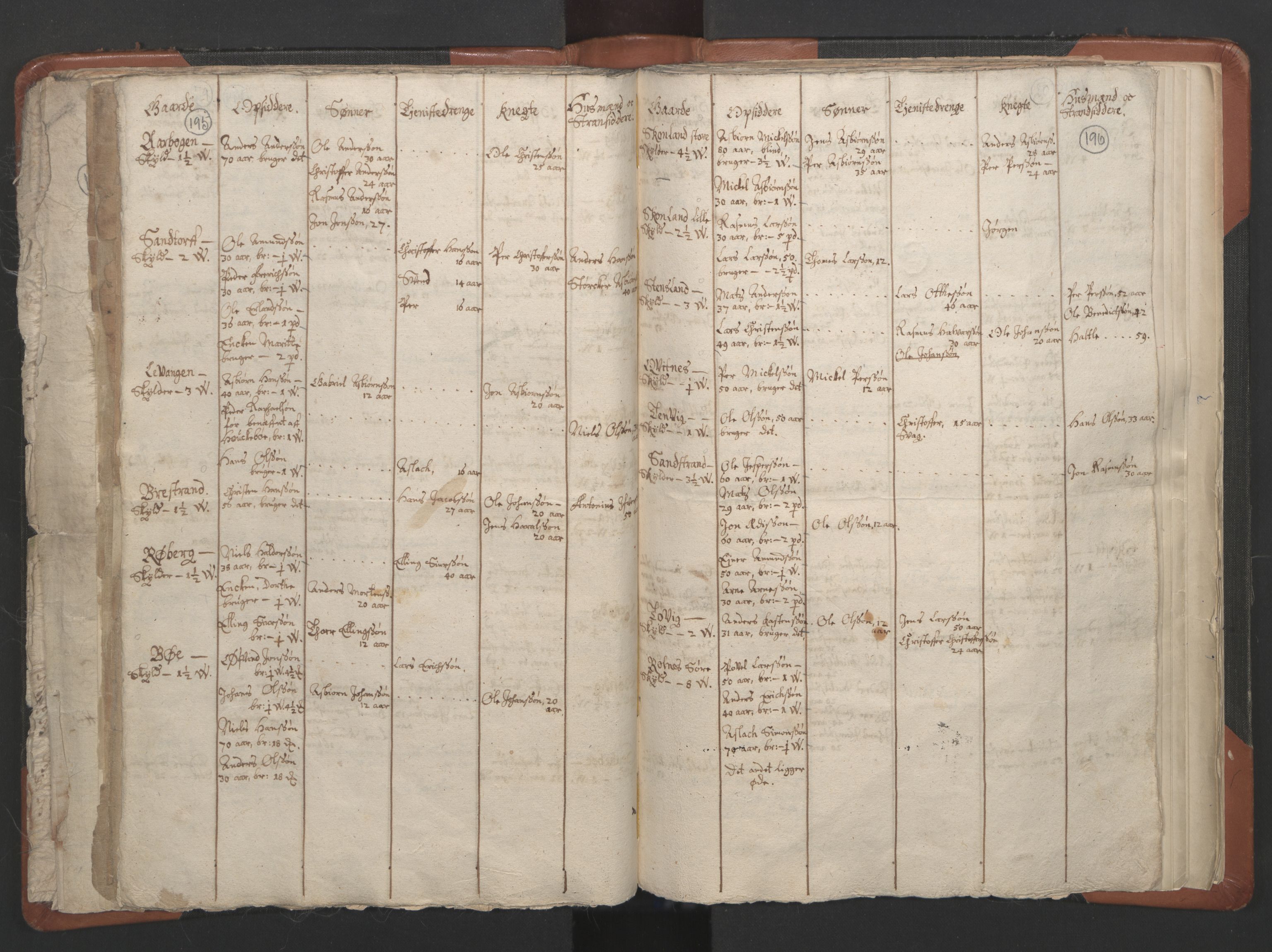 RA, Vicar's Census 1664-1666, no. 36: Lofoten and Vesterålen deanery, Senja deanery and Troms deanery, 1664-1666, p. 195-196