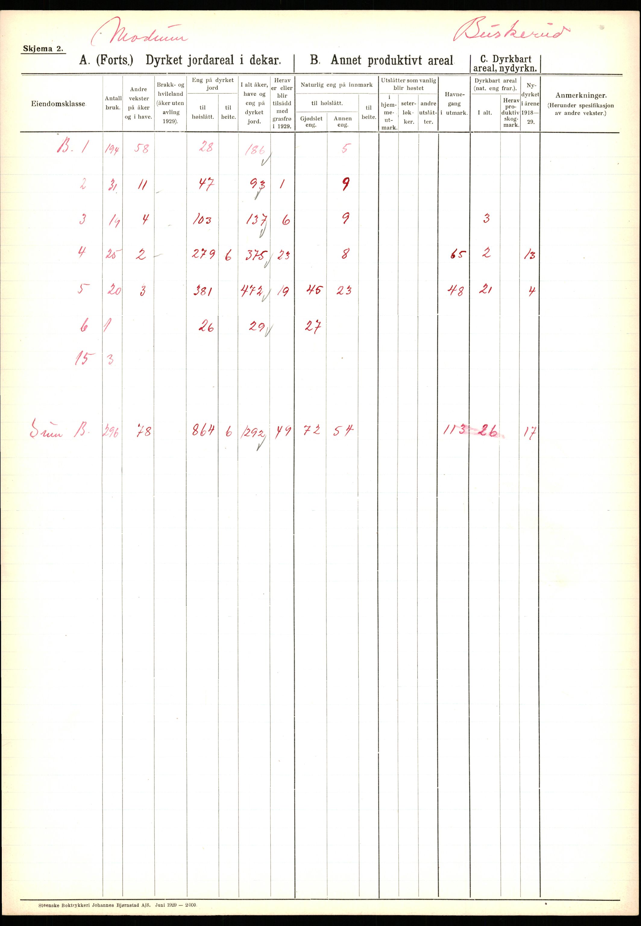 Statistisk sentralbyrå, Næringsøkonomiske emner, Jordbruk, skogbruk, jakt, fiske og fangst, AV/RA-S-2234/G/Ga/L0005: Buskerud, 1929, p. 421