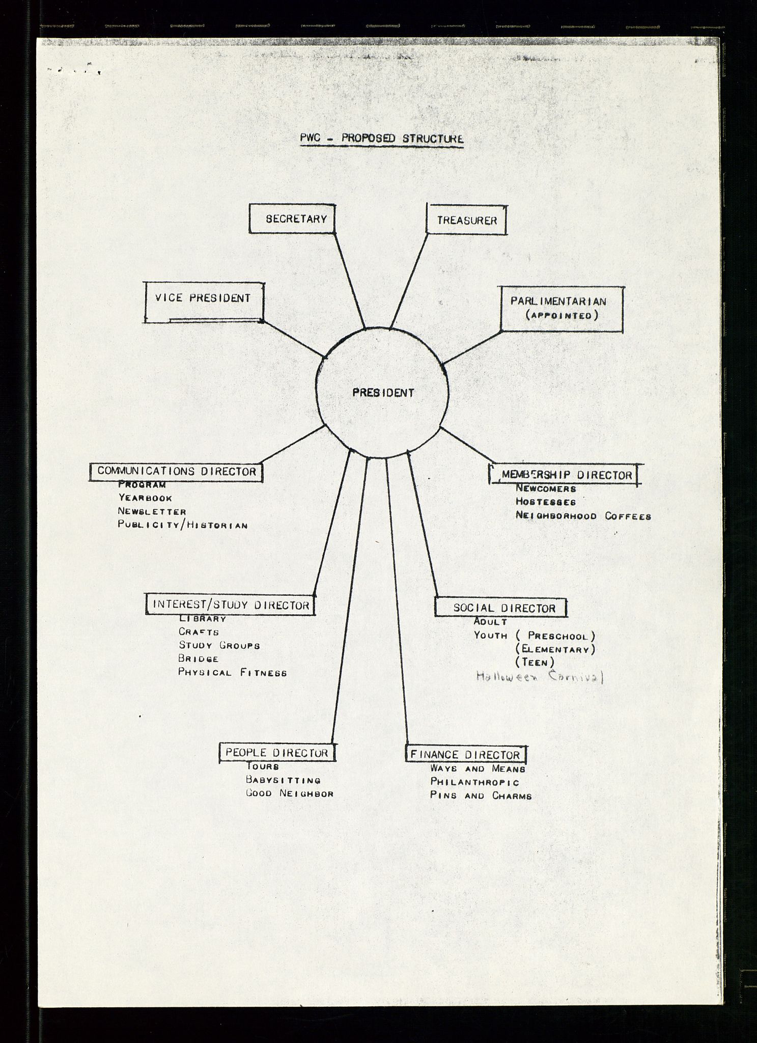 PA 1547 - Petroleum Wives Club, AV/SAST-A-101974/D/Da/L0001: President's file, 1975-1980