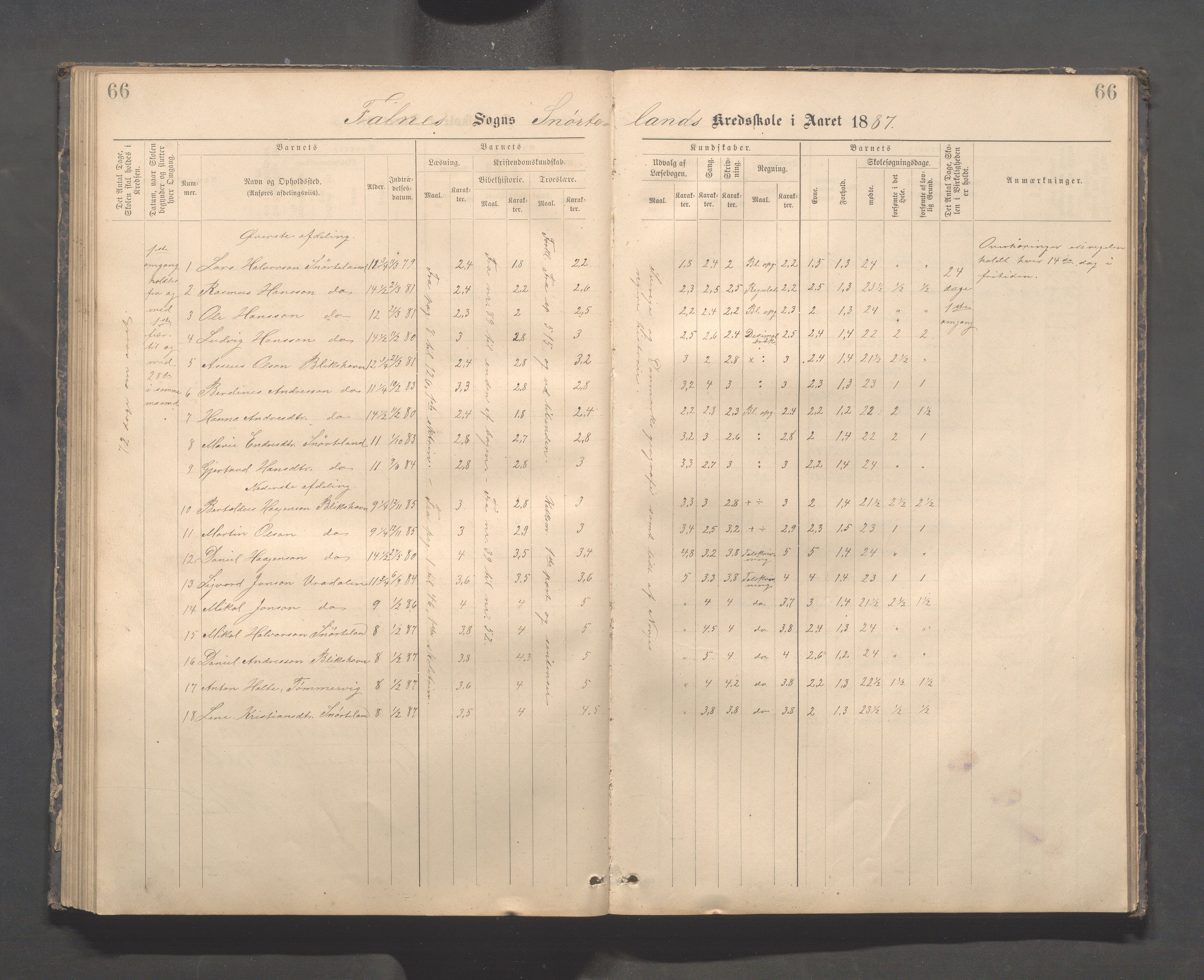 Skudenes kommune - Dale - Hillesland - Snørteland skolekretser, IKAR/A-306/H/L0003: Dale - Hillesland - Snørteland, 1883-1892, p. 66