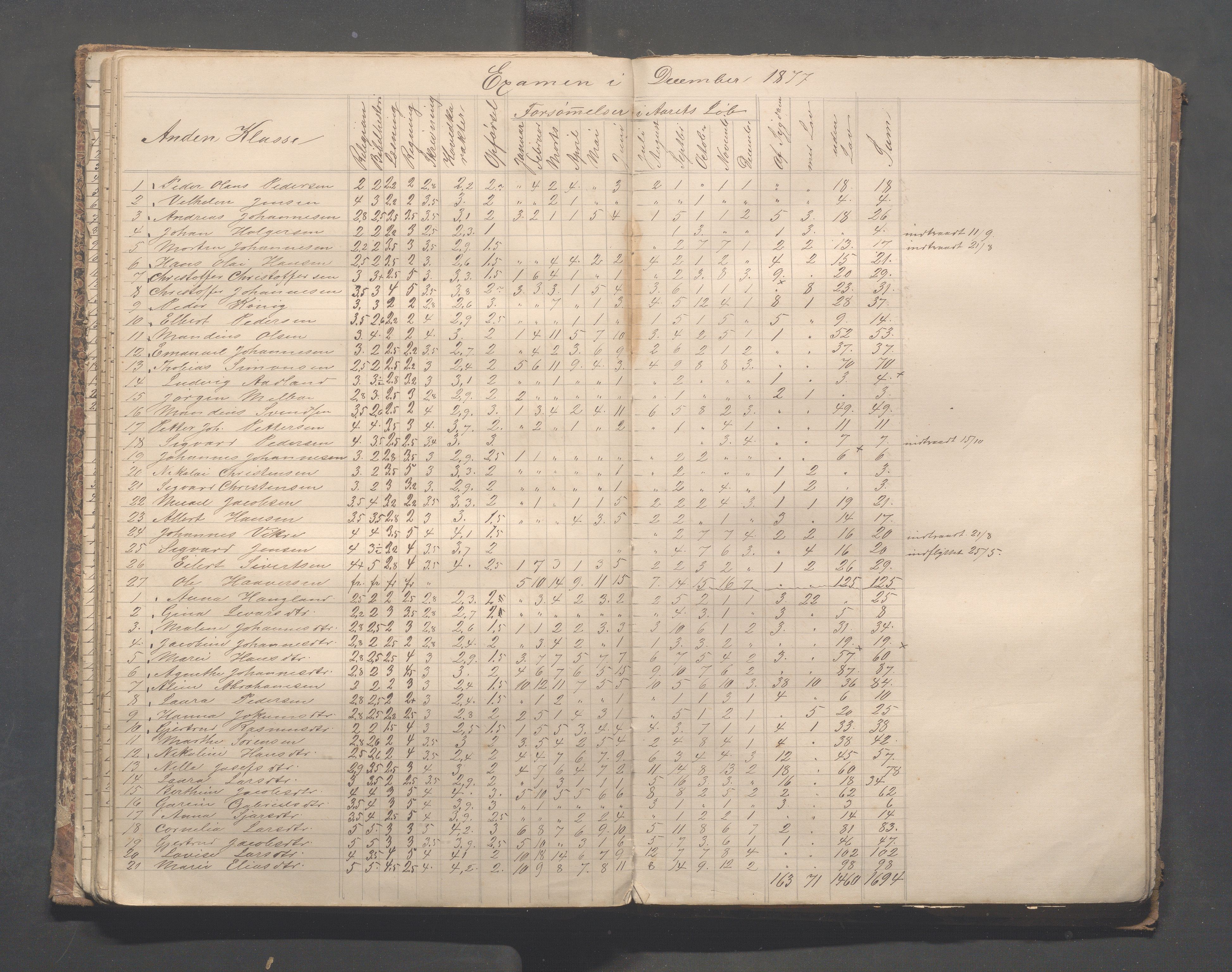 Skudeneshavn kommune - Skudeneshavn skole, IKAR/A-373/F/L0004: Karakterprotokoll, 1872-1878, p. 65