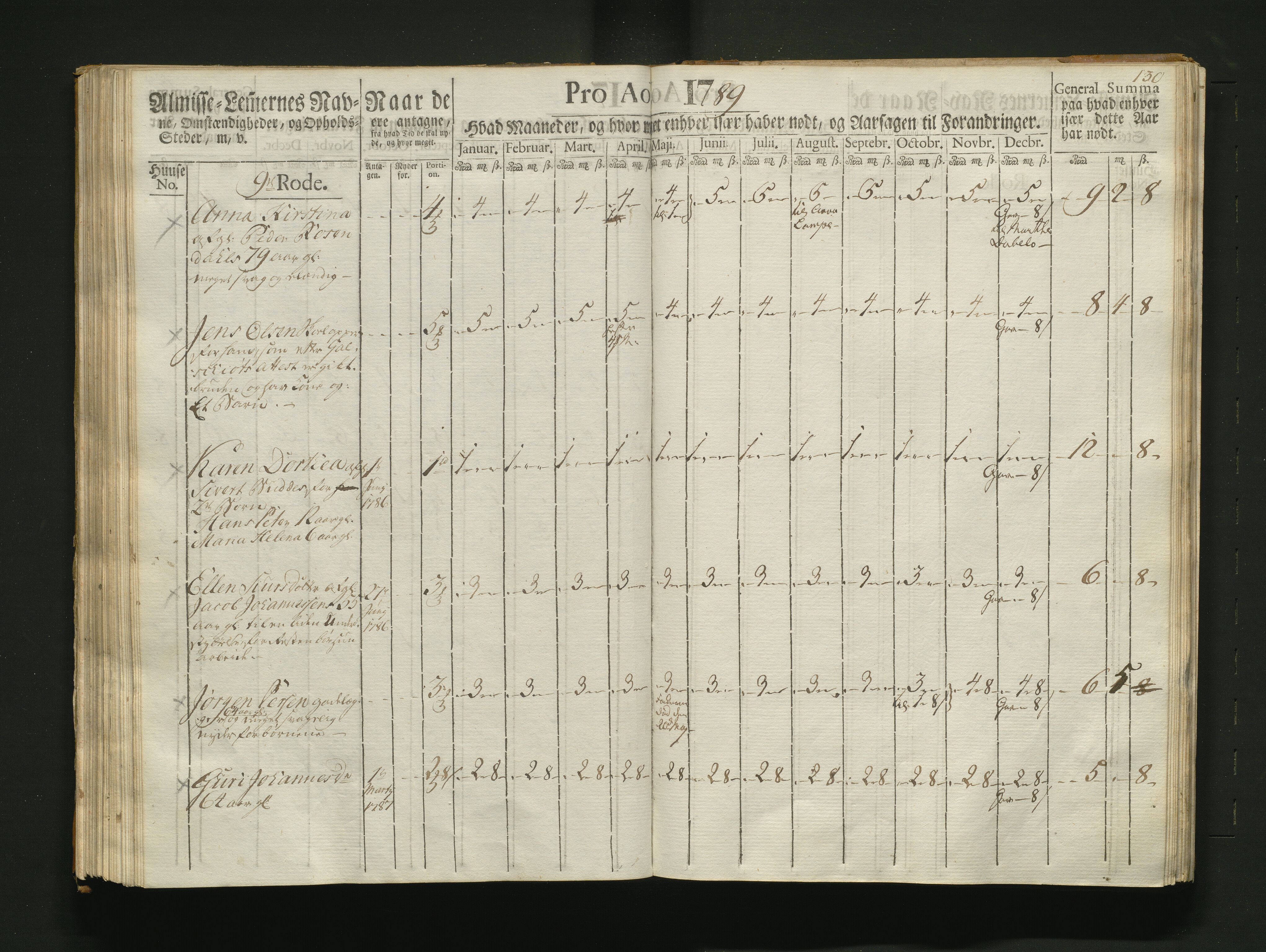 Overfattigkommisjonen i Bergen, AV/SAB-A-89001/F/L0007: Utdelingsbok for fattige i Nykirkesoknet, 1786-1790, p. 129b-130a