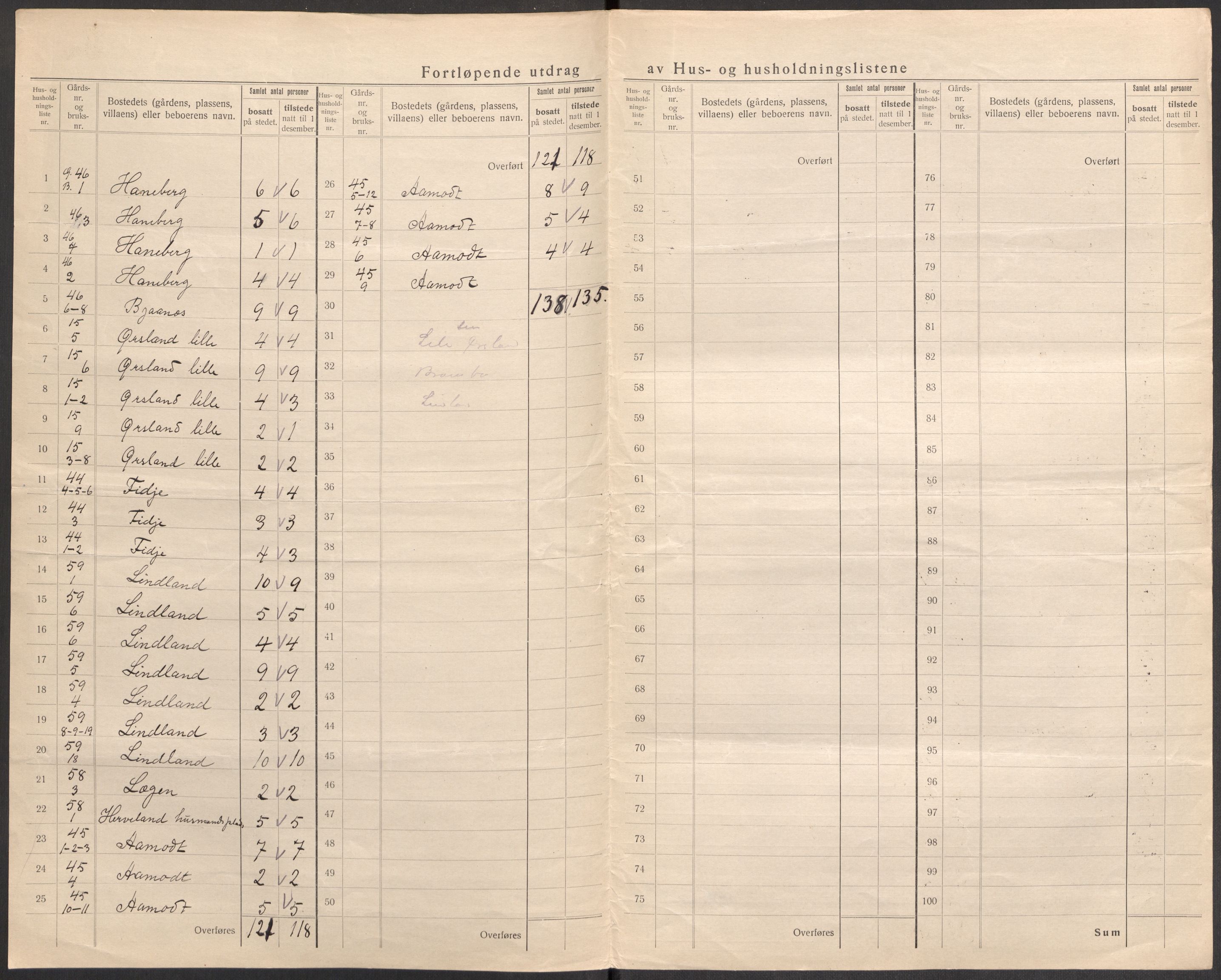 SAST, 1920 census for Sokndal, 1920, p. 31