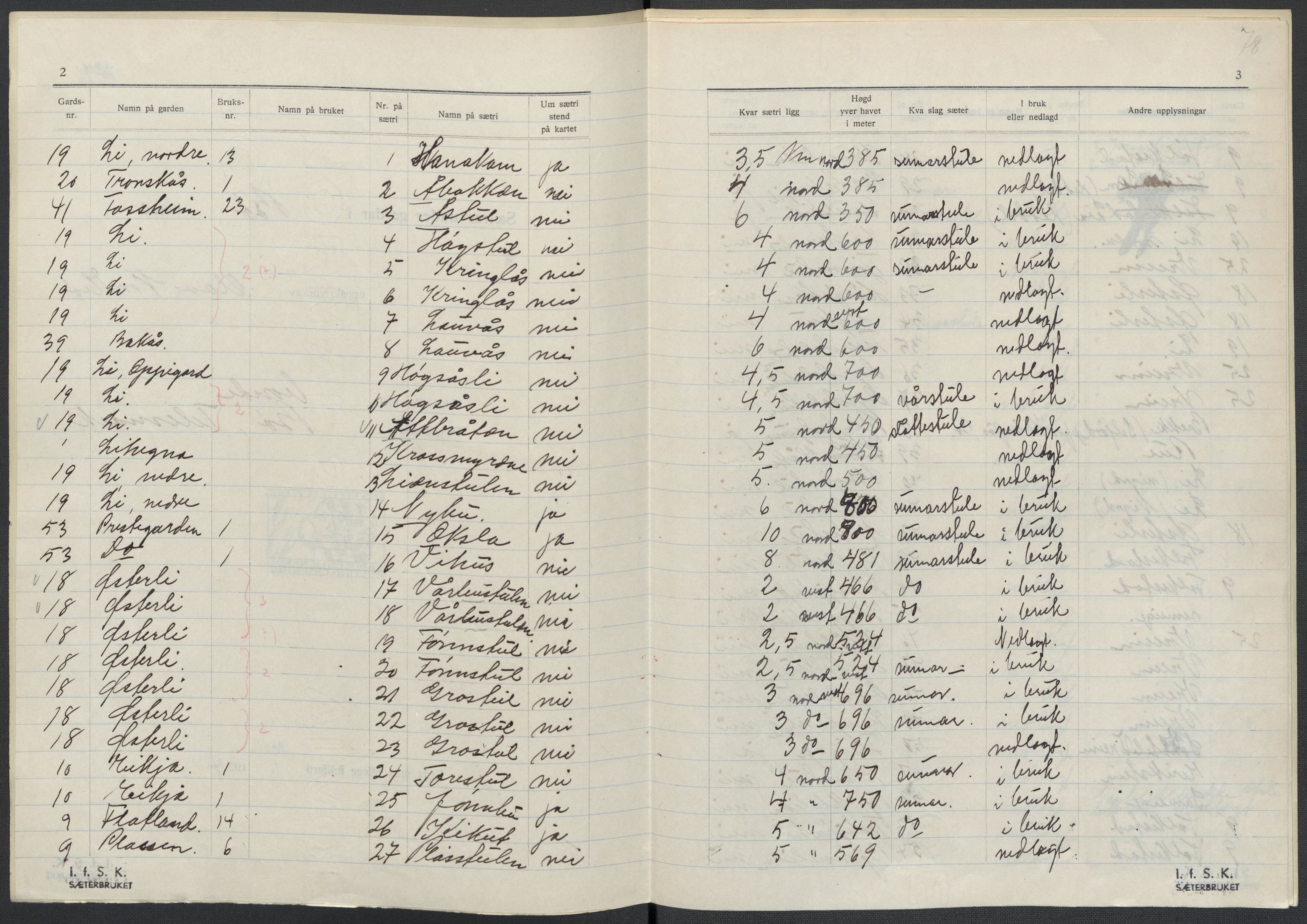 Instituttet for sammenlignende kulturforskning, AV/RA-PA-0424/F/Fc/L0007/0001: Eske B7: / Telemark (perm XVI), 1934-1936, p. 78