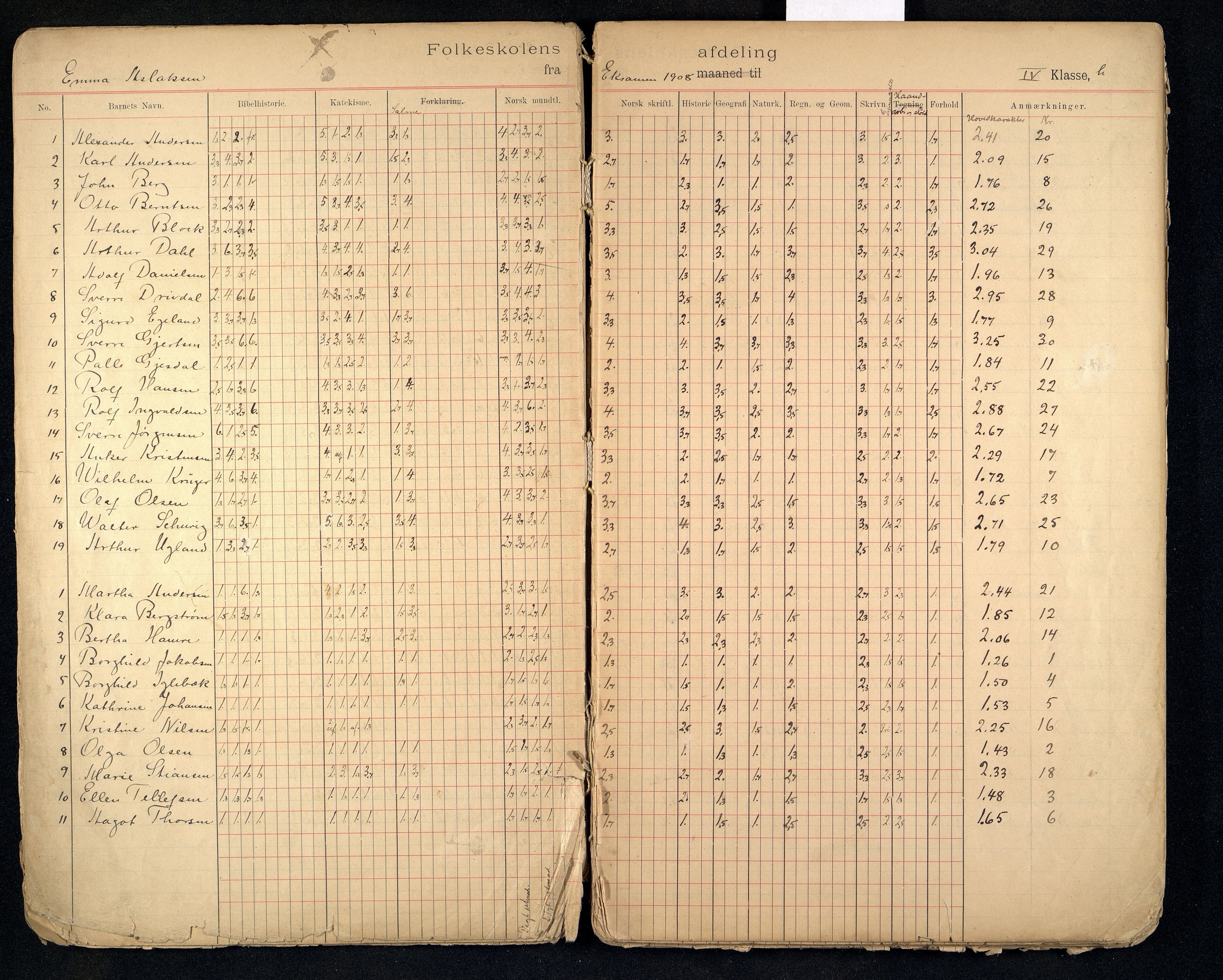 Kristiansand By - Tordenskjolds Gate Skole, ARKSOR/1001KG558/G/L0001/0004: Karakterprotokoller / Karakterprotokoll, 1906-1914