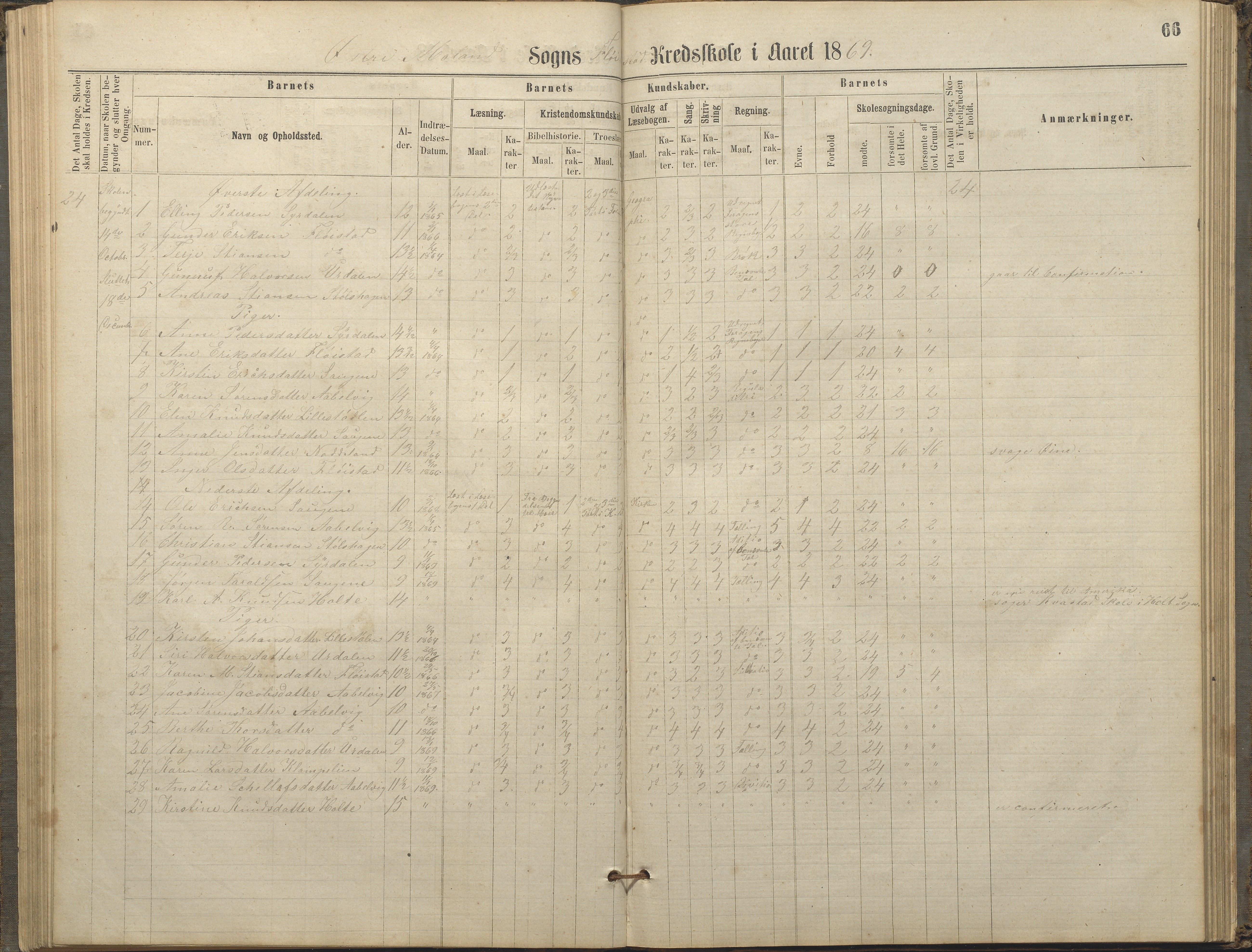 Austre Moland kommune, AAKS/KA0918-PK/09/09c/L0007: Skoleprotokoll, 1865-1881, p. 66