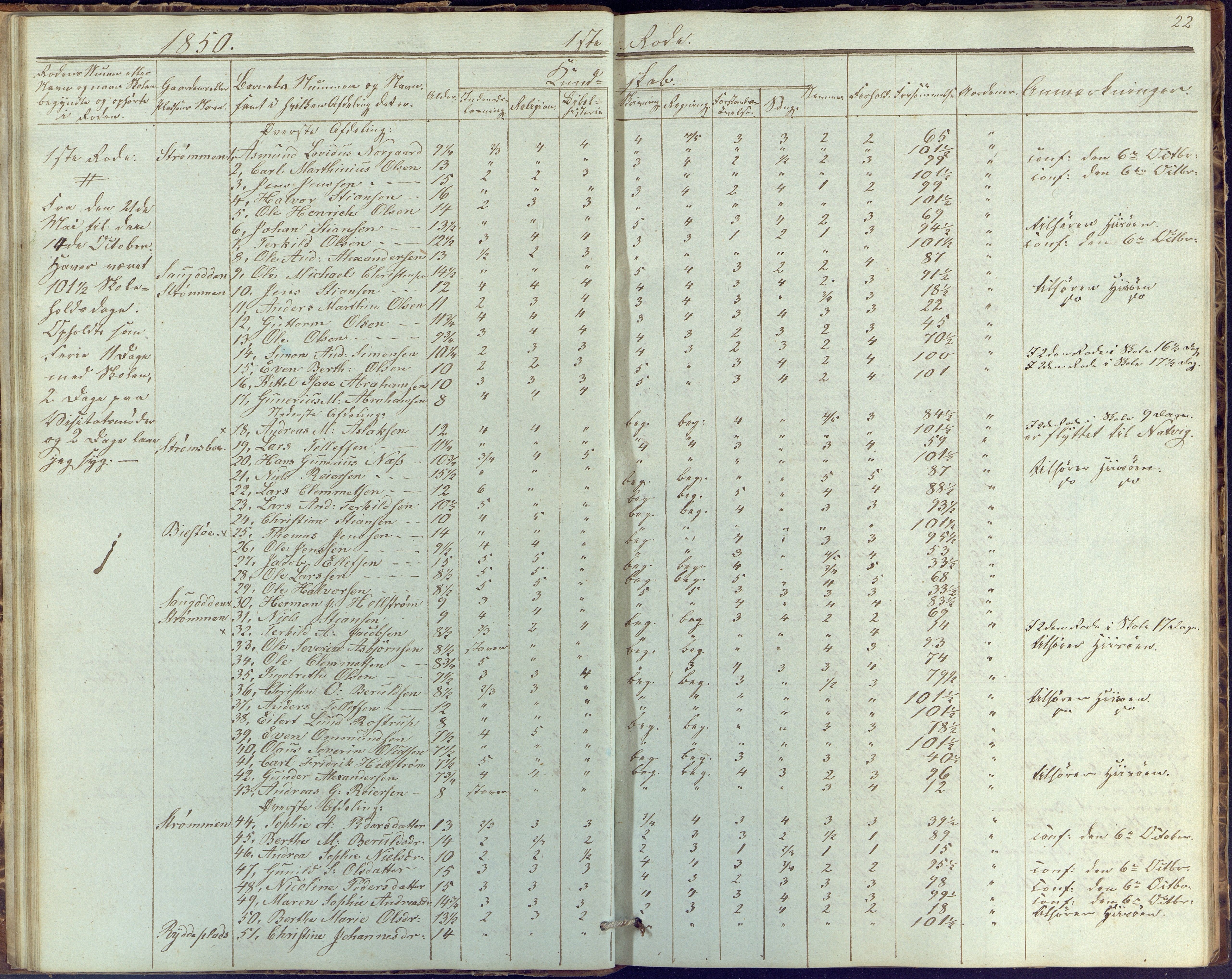 Øyestad kommune frem til 1979, AAKS/KA0920-PK/06/06G/L0001: Skolejournal, 1847-1861, p. 22