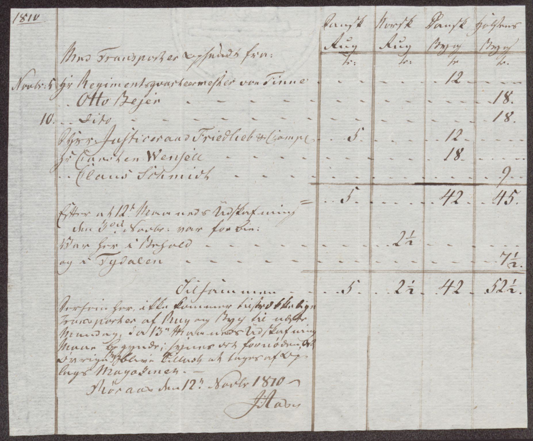 Røros kobberverk, AV/SAT-PA-0211/1/12/L0026: 12.22.12 Tabeller. regninger og ekstrakter
1807-1808 MANGLER, 1802-1812, p. 93