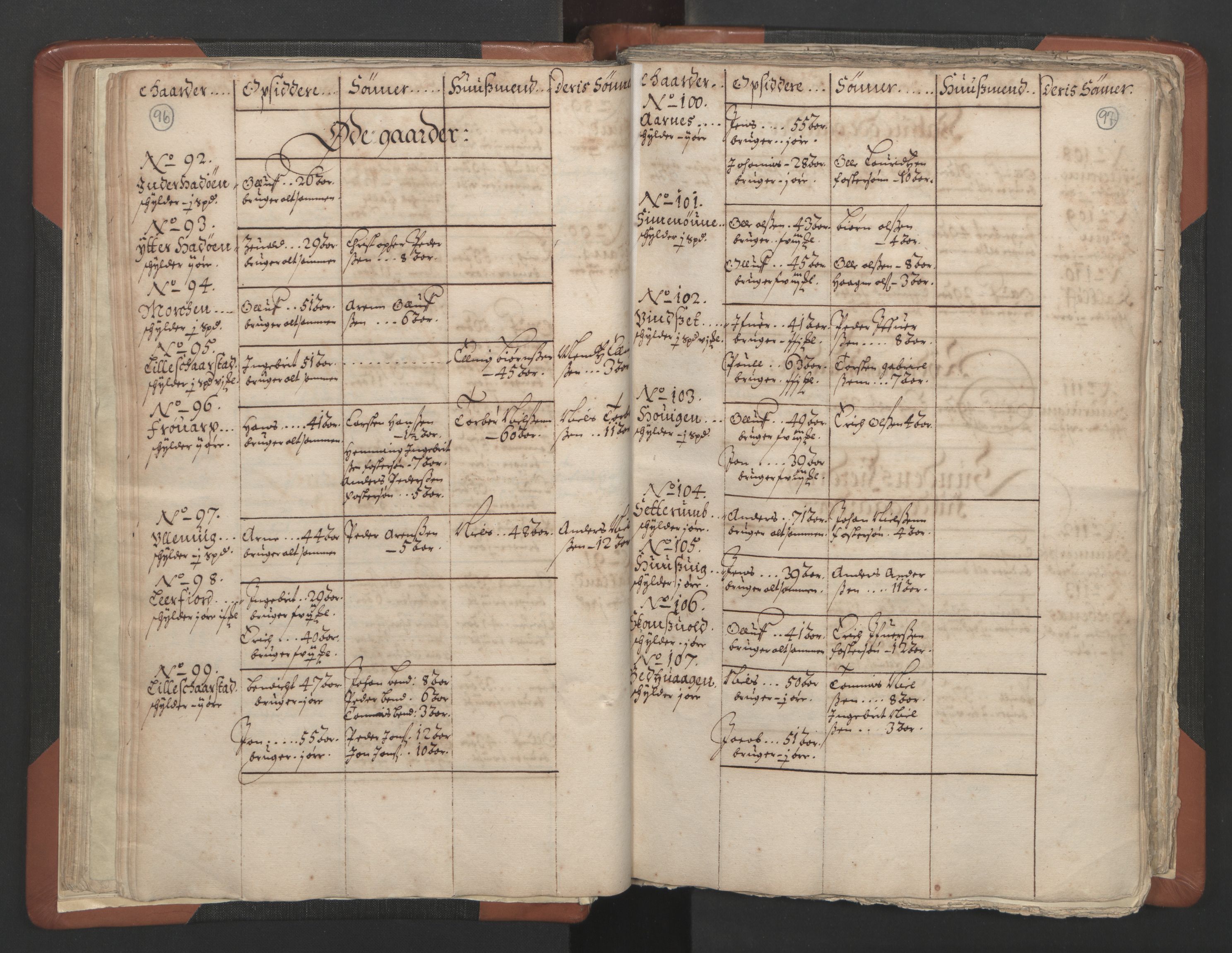 RA, Vicar's Census 1664-1666, no. 34: Namdal deanery, 1664-1666, p. 96-97