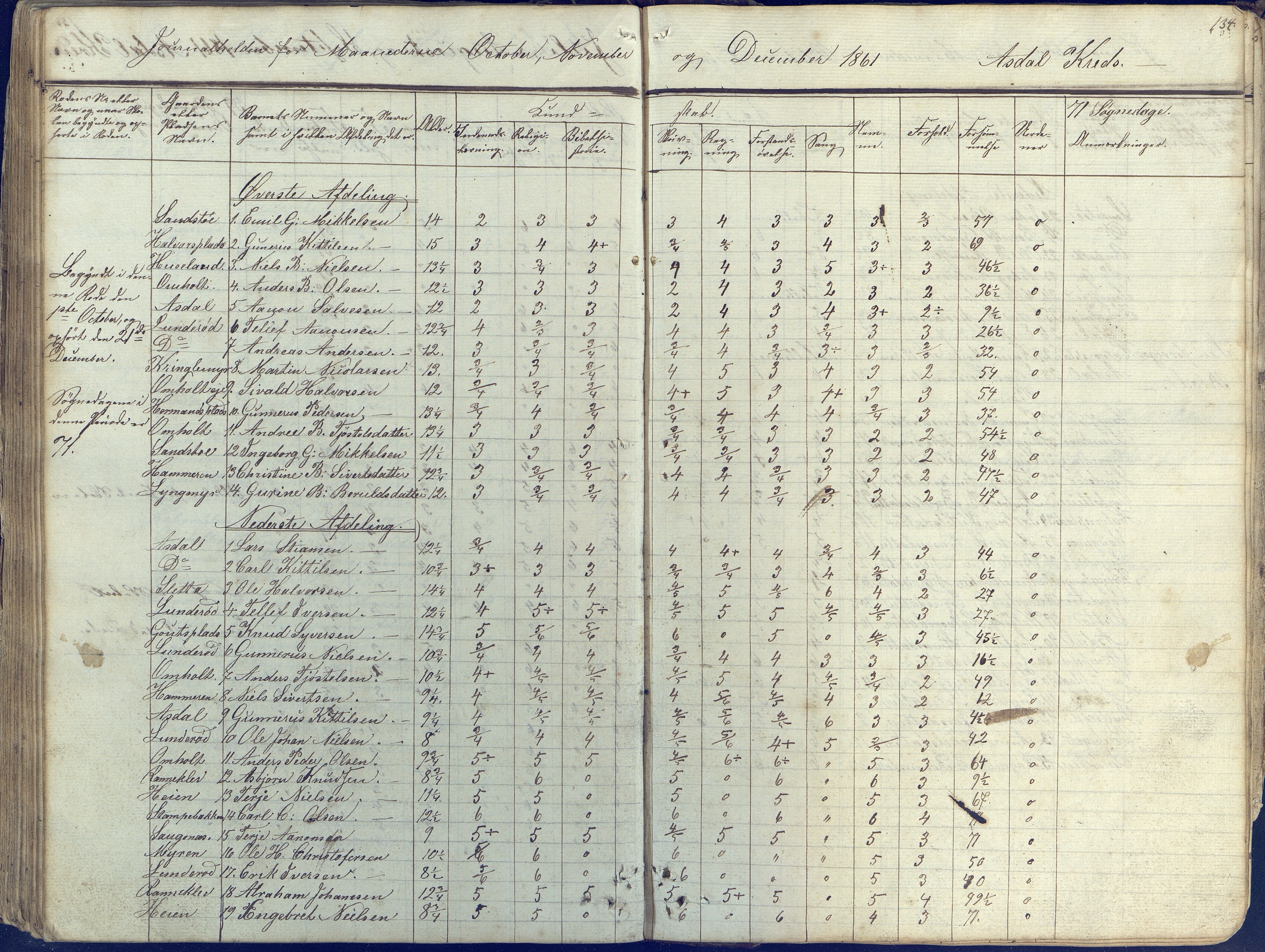 Øyestad kommune frem til 1979, AAKS/KA0920-PK/06/06E/L0001: Skolejournal, 1845-1863, p. 123