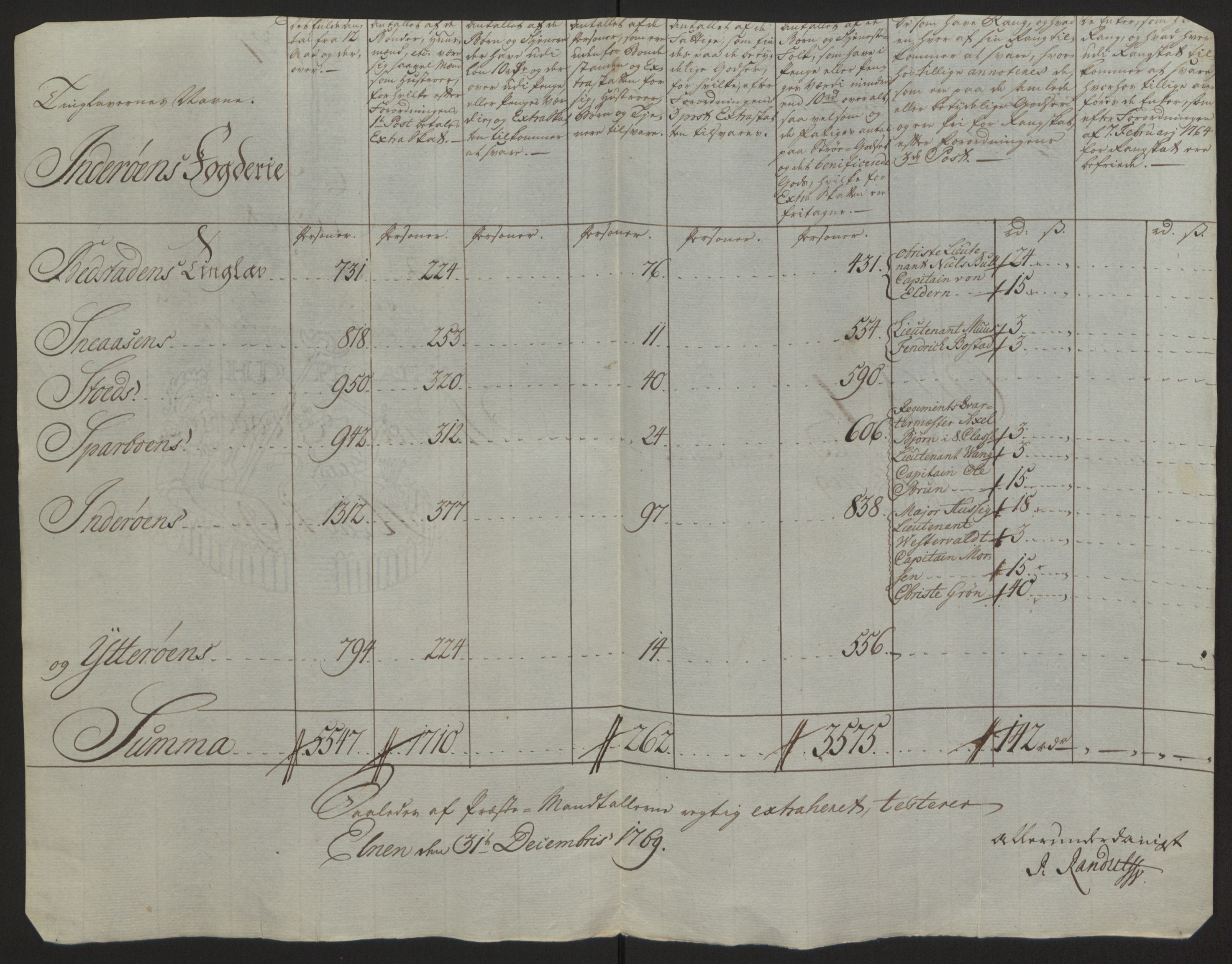 Rentekammeret inntil 1814, Reviderte regnskaper, Fogderegnskap, AV/RA-EA-4092/R63/L4420: Ekstraskatten Inderøy, 1762-1772, p. 353