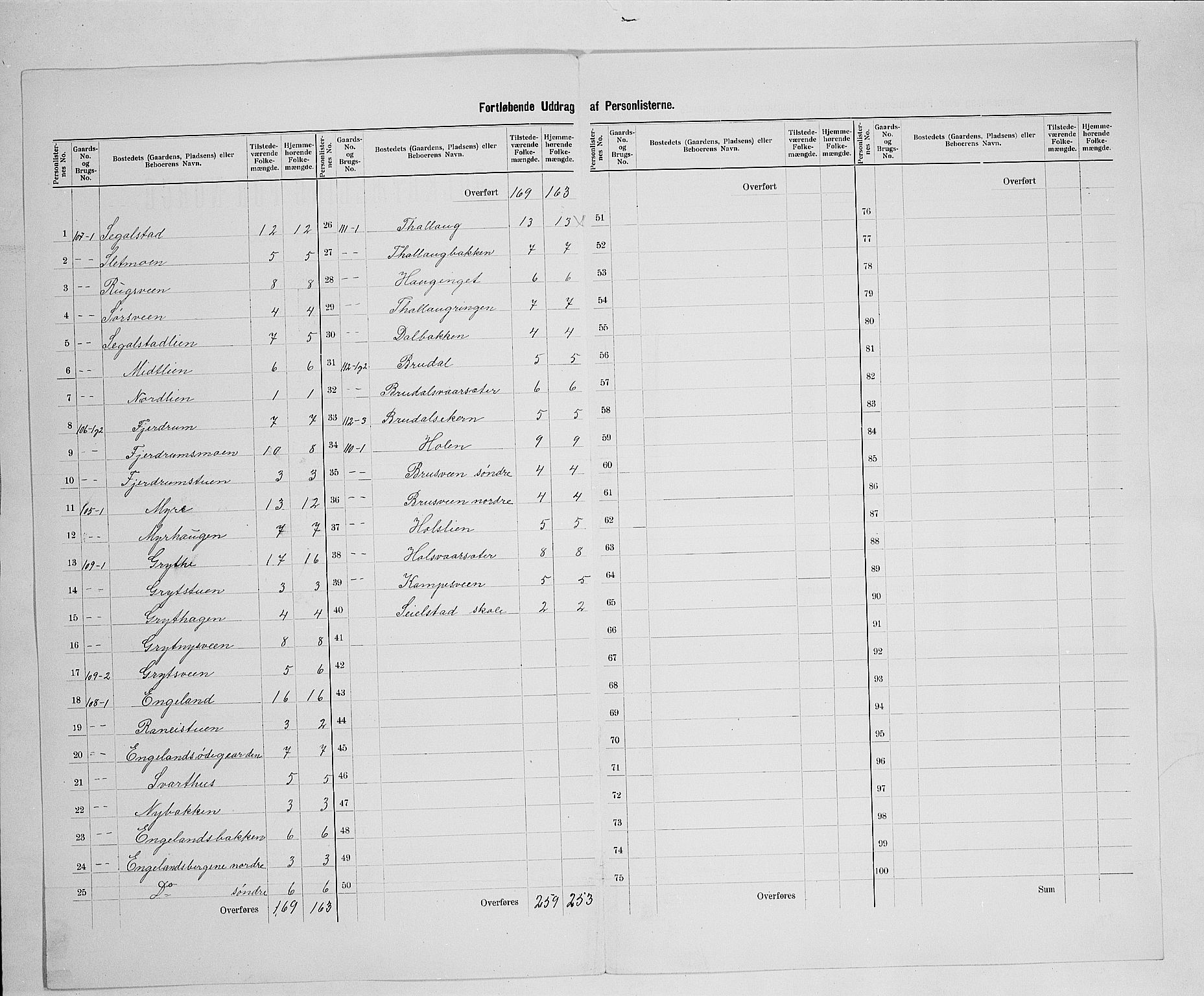 SAH, 1900 census for Østre Gausdal, 1900, p. 18