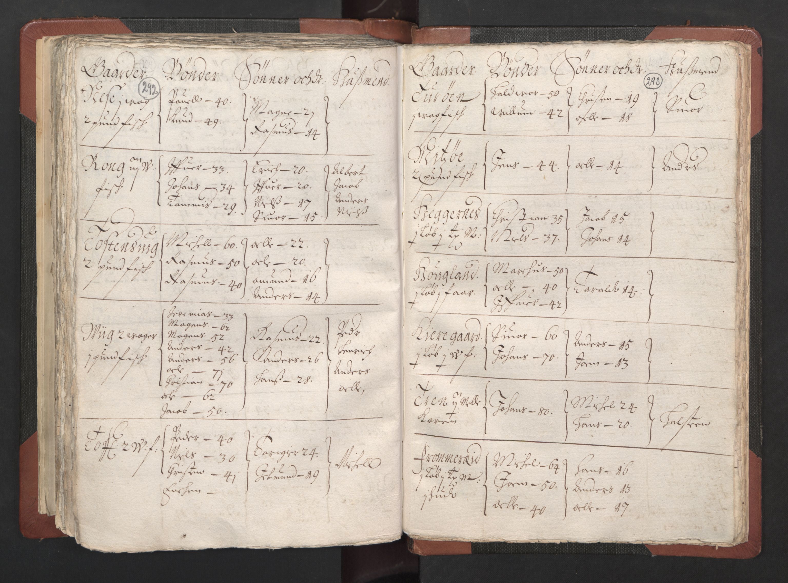 RA, Bailiff's Census 1664-1666, no. 13: Nordhordland fogderi and Sunnhordland fogderi, 1665, p. 292-293