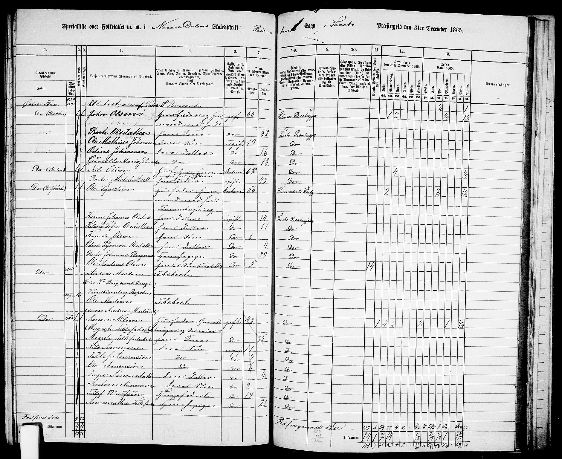 RA, 1865 census for Tveit, 1865, p. 128