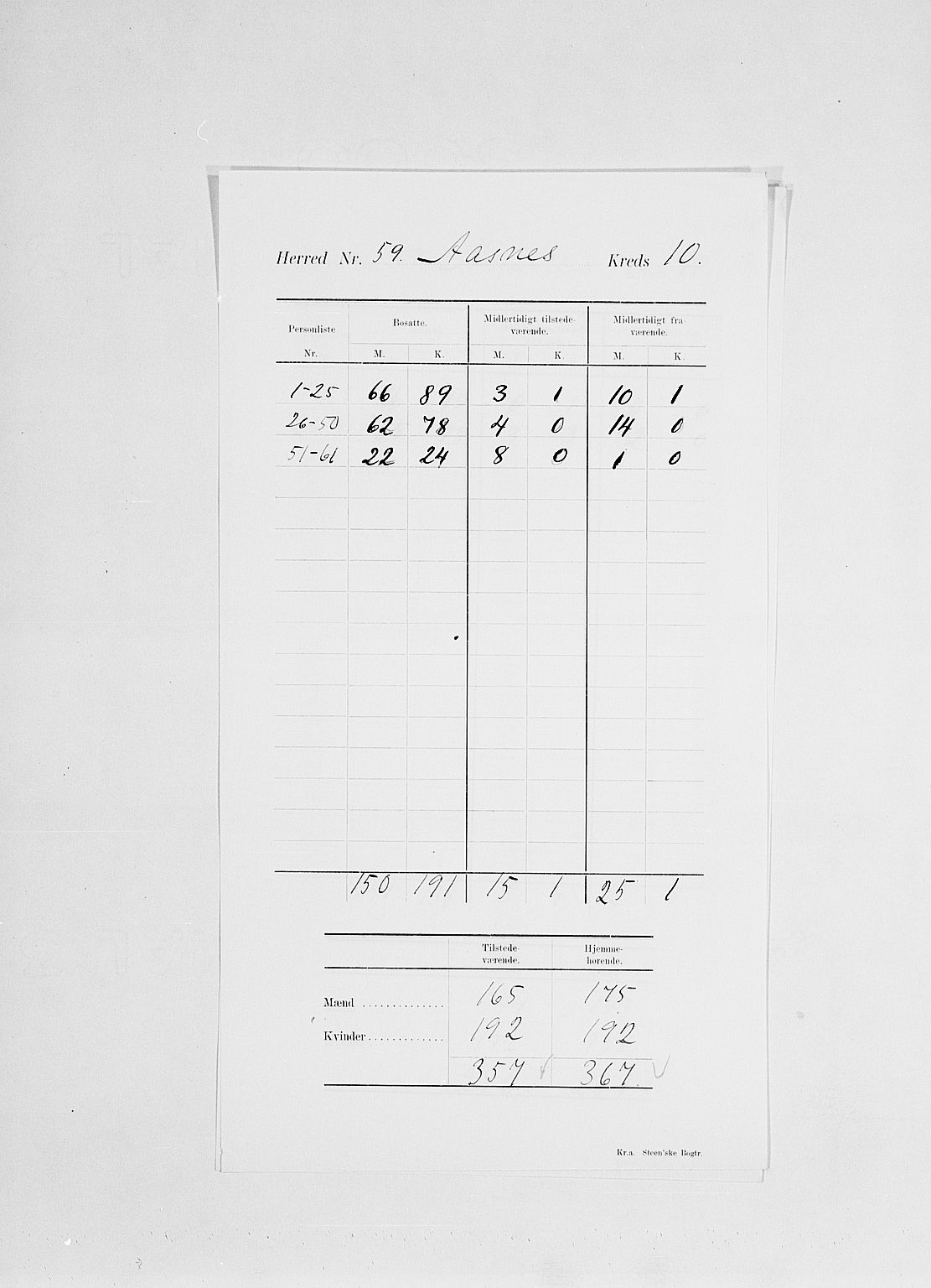 SAH, 1900 census for Åsnes, 1900, p. 15