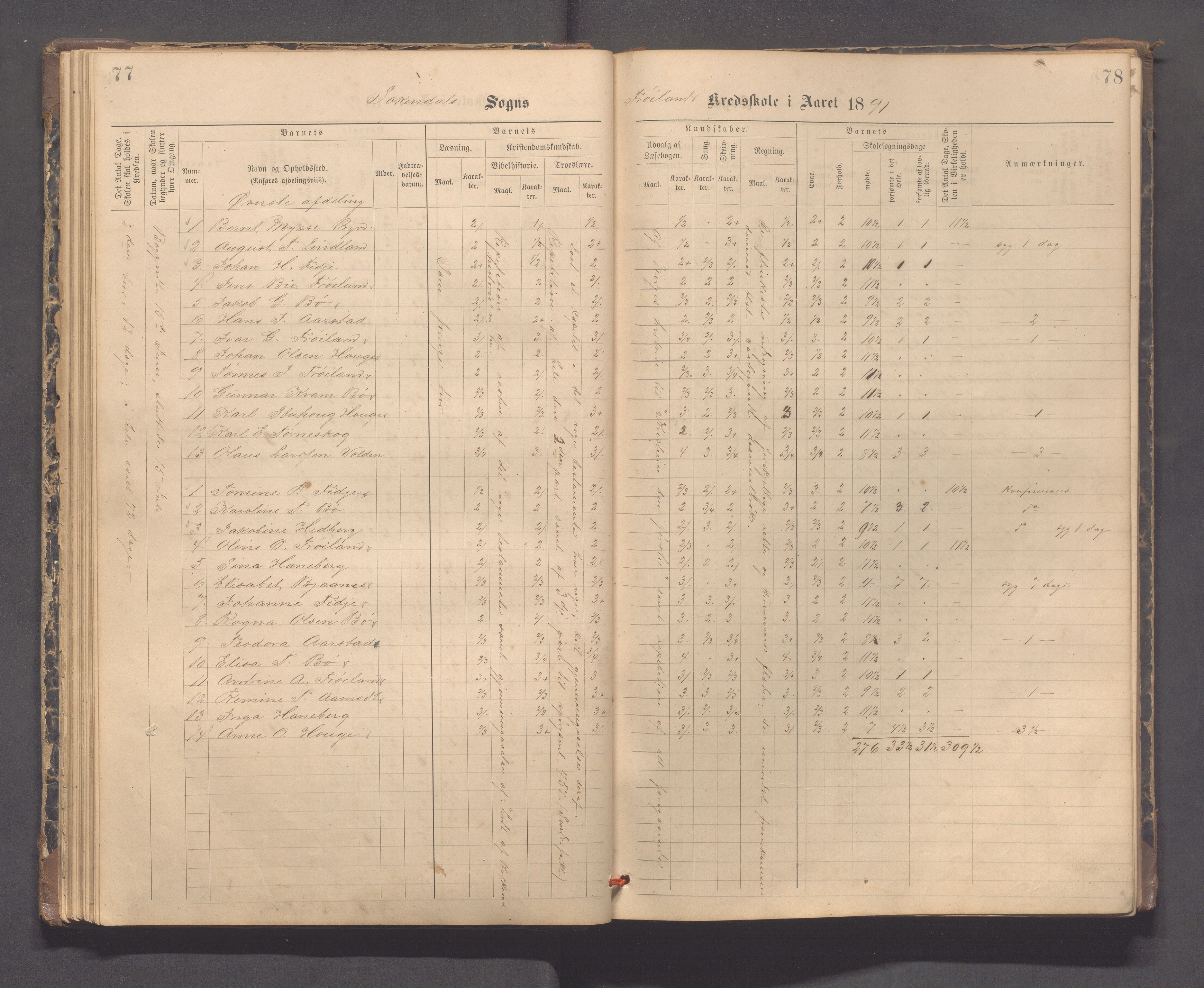 Sokndal kommune- Hauge skole, IKAR/K-101144/H/L0001: Skoleprotokoll - Frøyland, 1885-1918, p. 77-78