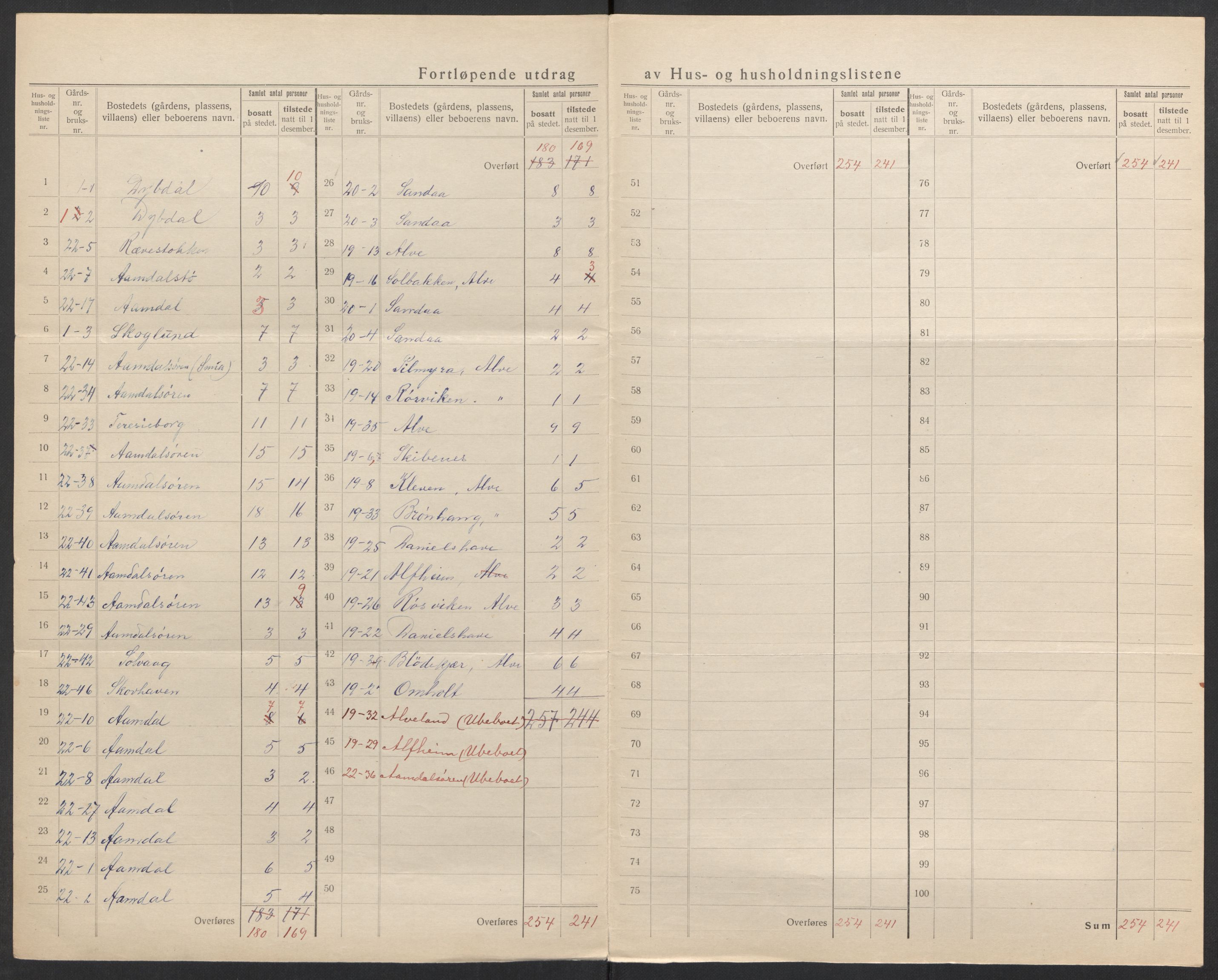 SAK, 1920 census for Tromøy, 1920, p. 28