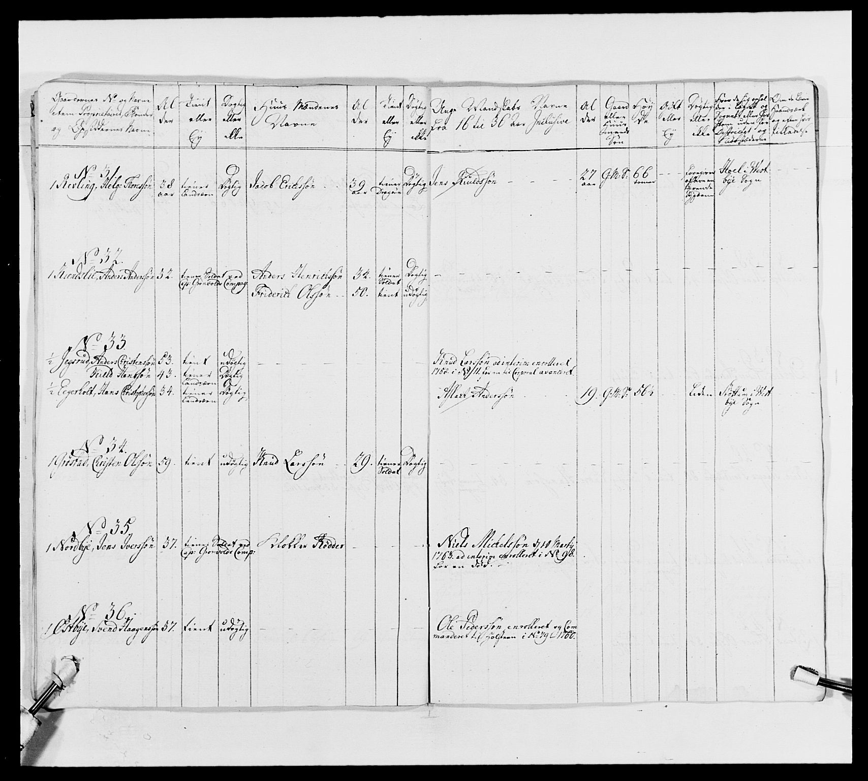 Kommanderende general (KG I) med Det norske krigsdirektorium, AV/RA-EA-5419/E/Ea/L0492: 2. Akershusiske regiment, 1765, p. 18