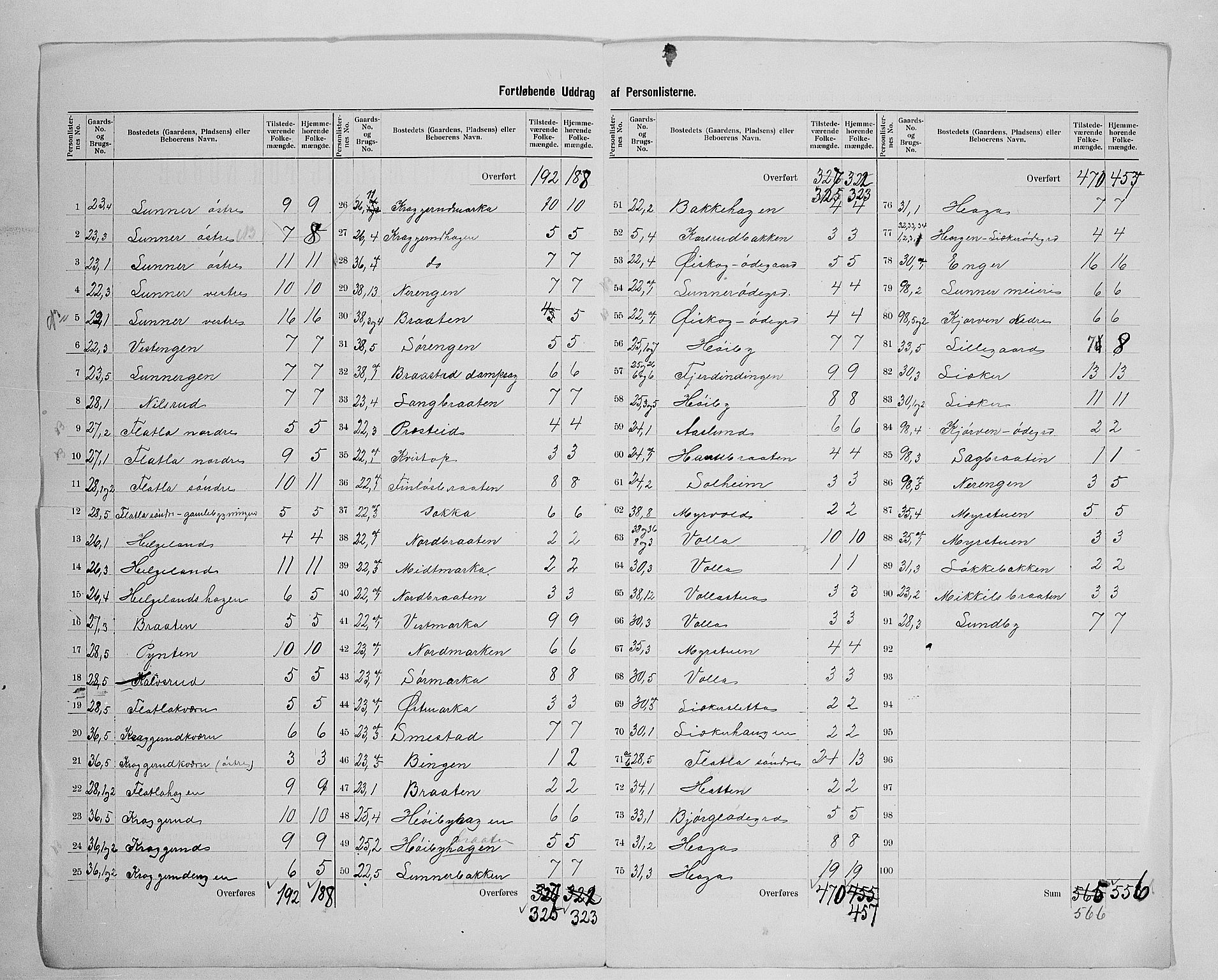 SAH, 1900 census for Lunner, 1900, p. 17