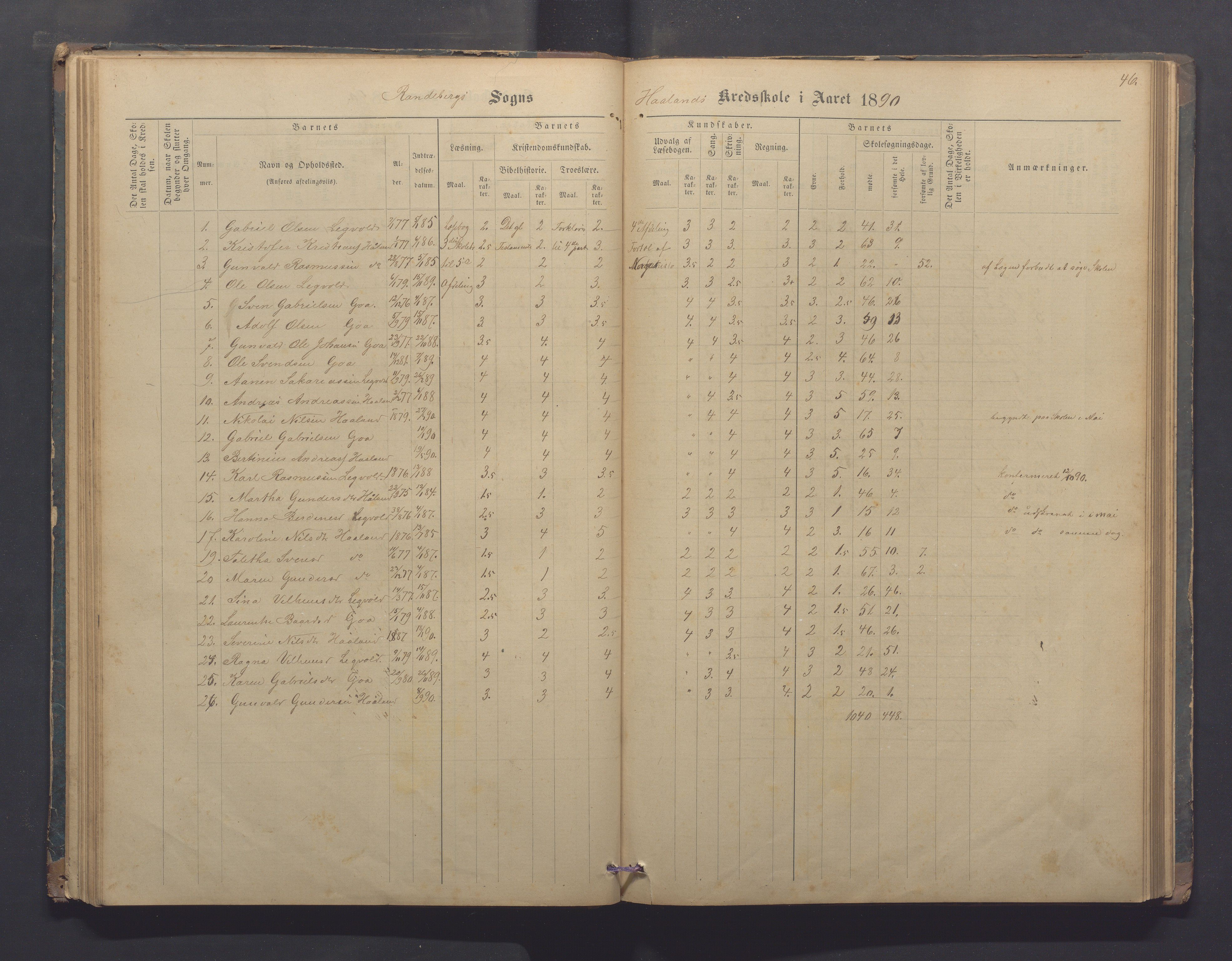 Randaberg kommune - Harestad skole, IKAR/K-101476/H/L0001: Skoleprotokoll - Harestad,Håland, 1876-1891, p. 46