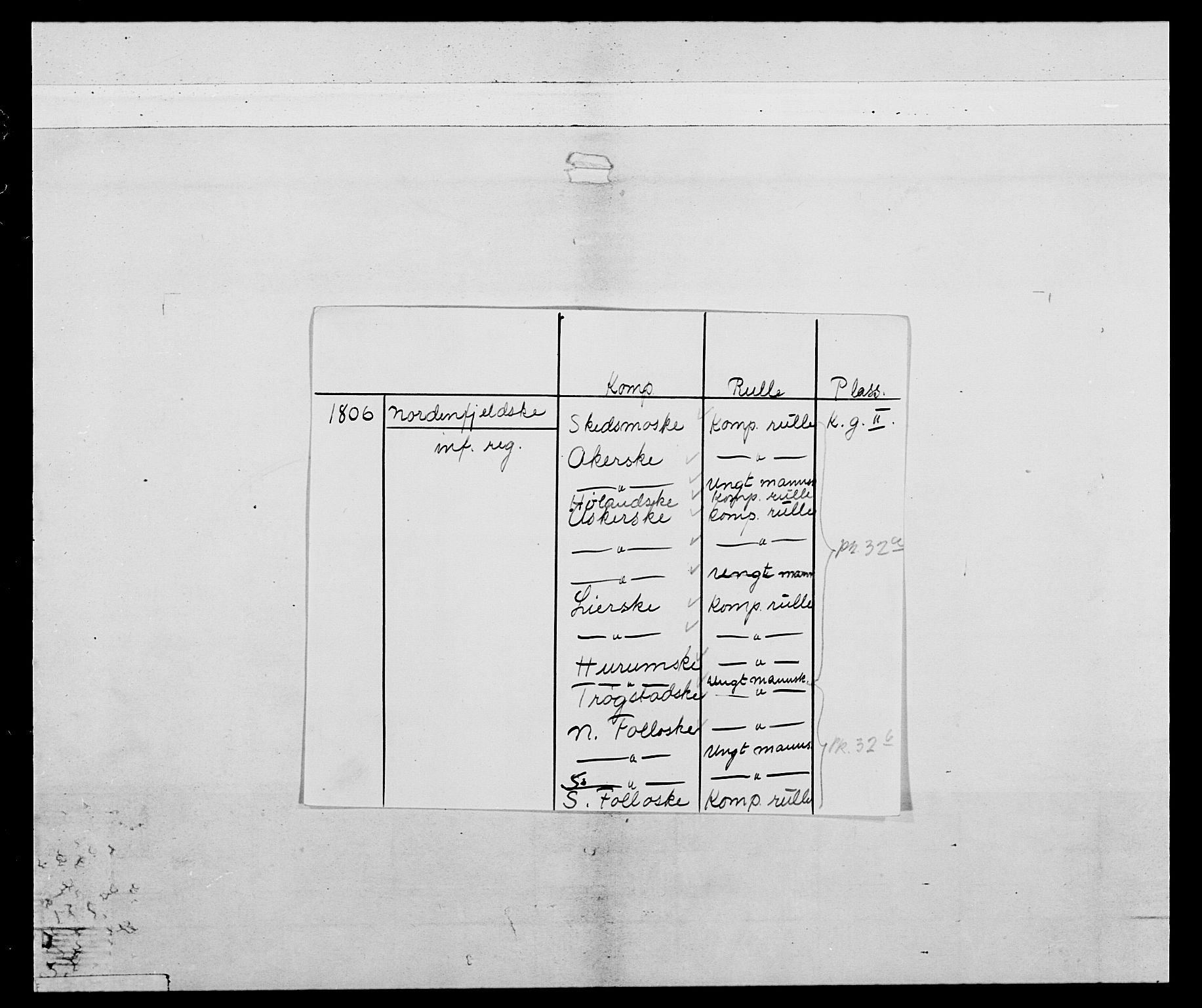 Generalitets- og kommissariatskollegiet, Det kongelige norske kommissariatskollegium, RA/EA-5420/E/Eh/L0032a: Nordafjelske gevorbne infanteriregiment, 1806, p. 2