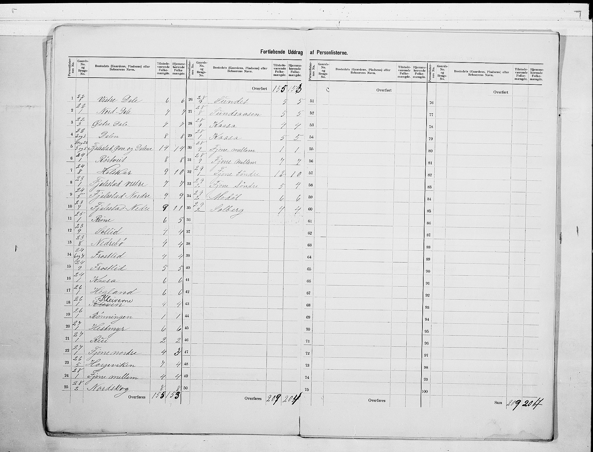 SAKO, 1900 census for Nissedal, 1900, p. 9