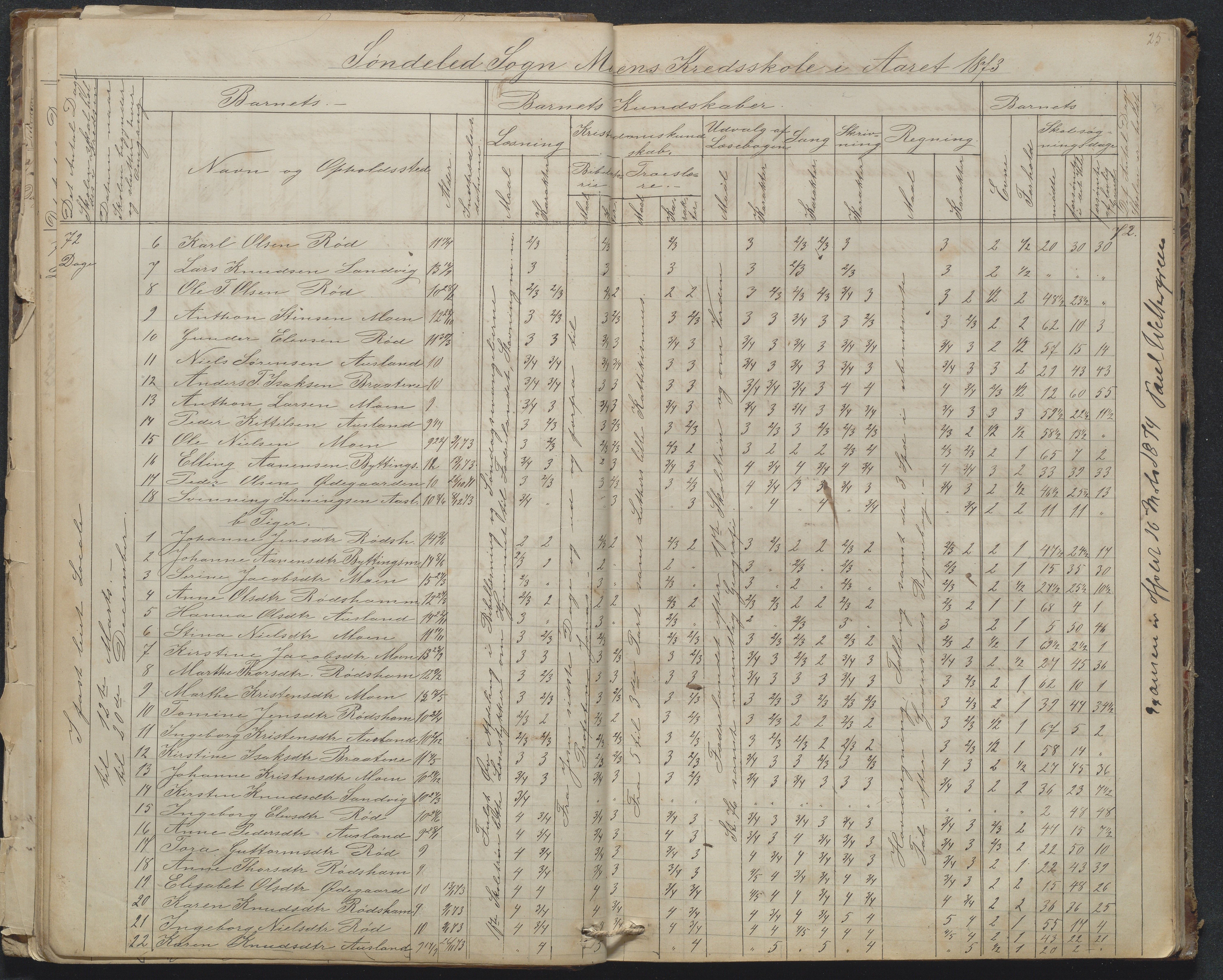 Søndeled kommune, AAKS/KA0913-PK/1/05/05g/L0010: Karakterprotokoll, 1862-1895, p. 25