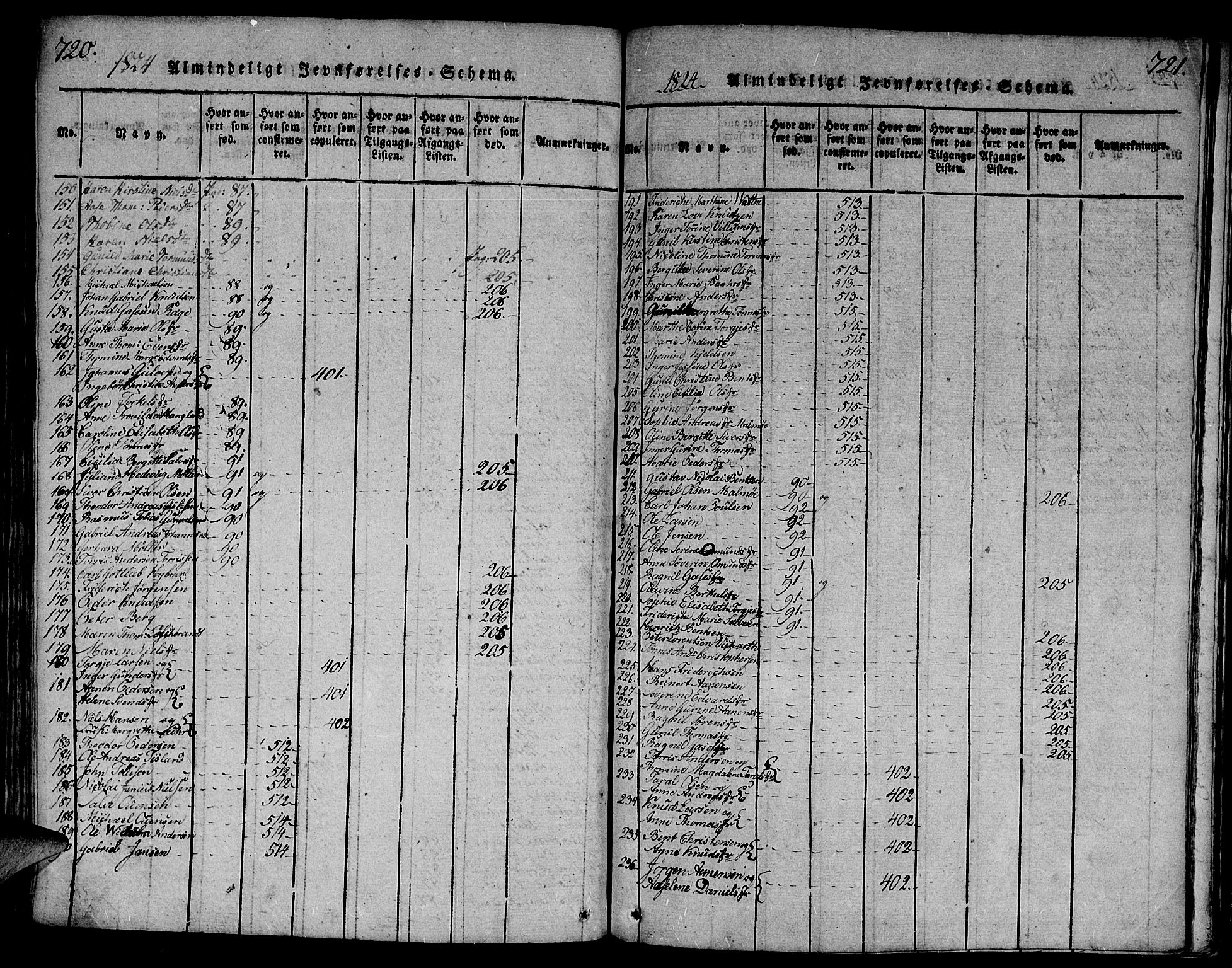 Mandal sokneprestkontor, AV/SAK-1111-0030/F/Fa/Faa/L0010: Parish register (official) no. A 10, 1817-1830, p. 720-721