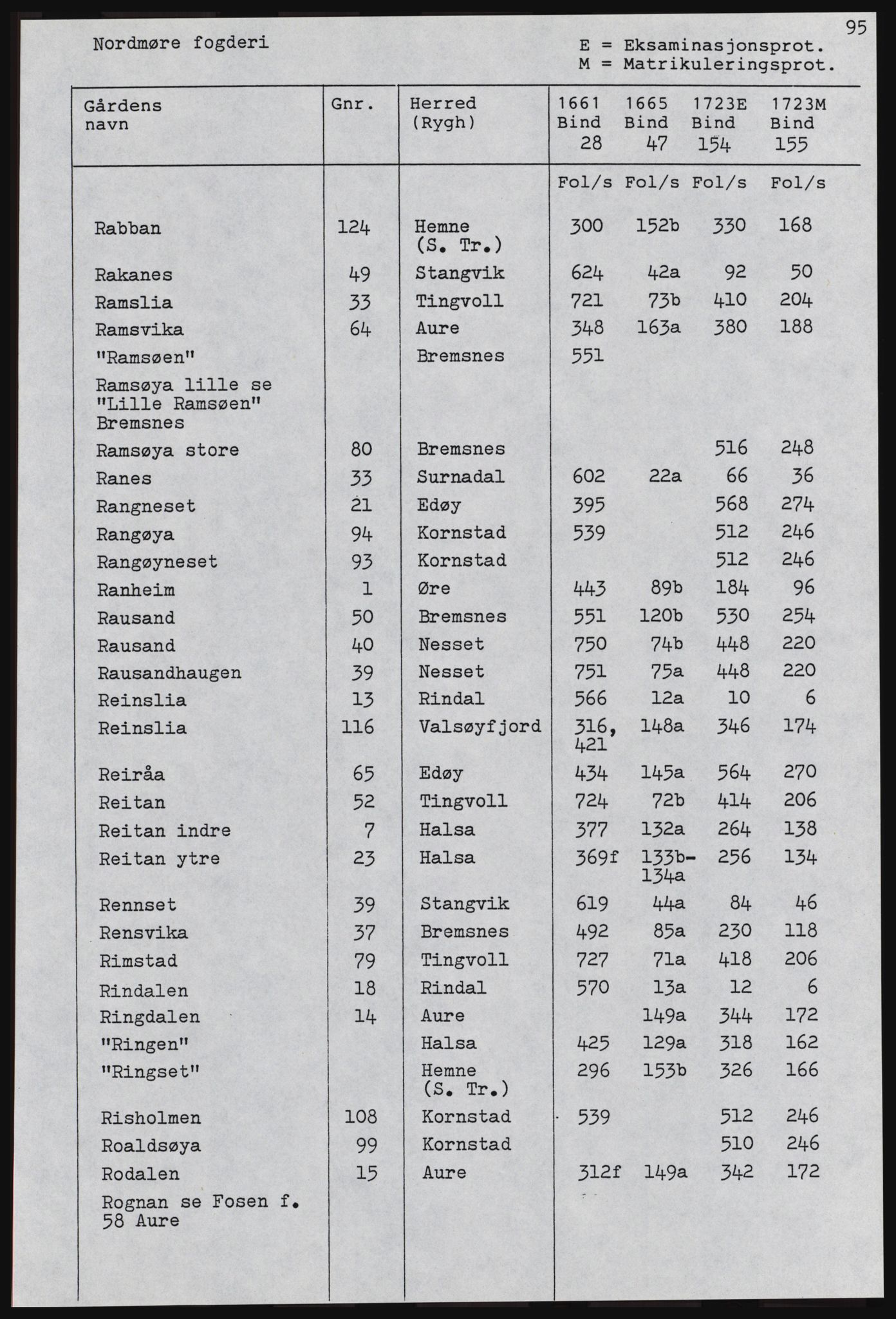 Rentekammeret inntil 1814, Realistisk ordnet avdeling, AV/RA-EA-4070, 1661-1723, p. 1297