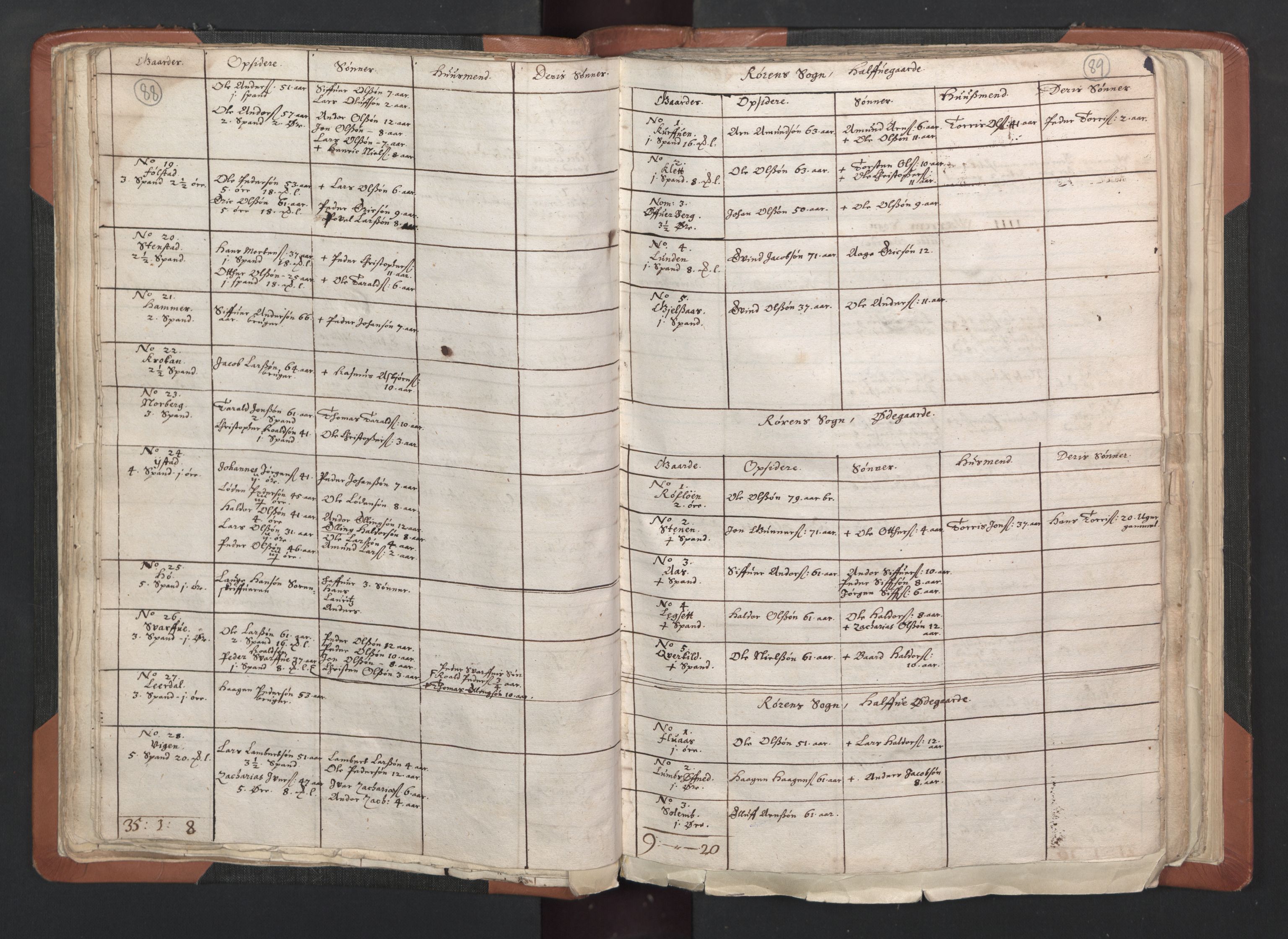 RA, Vicar's Census 1664-1666, no. 33: Innherad deanery, 1664-1666, p. 88-89