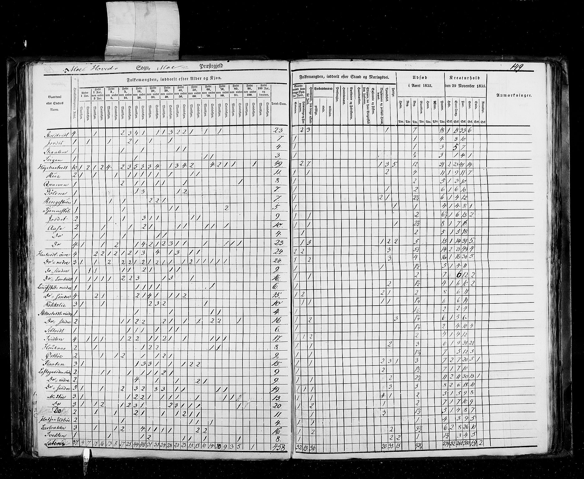 RA, Census 1835, vol. 5: Bratsberg amt og Nedenes og Råbyggelaget amt, 1835, p. 149