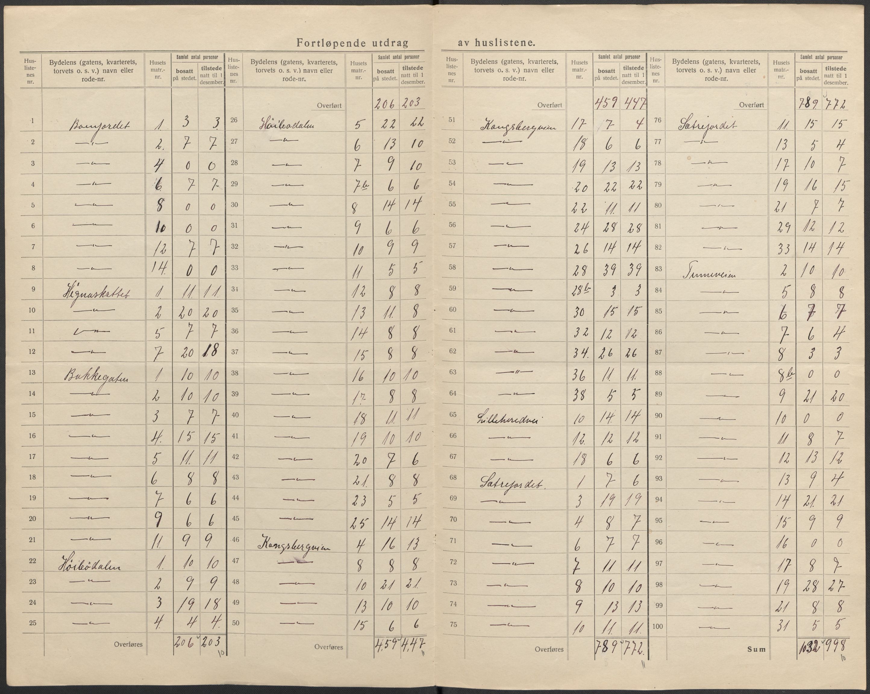 SAKO, 1920 census for Notodden, 1920, p. 30