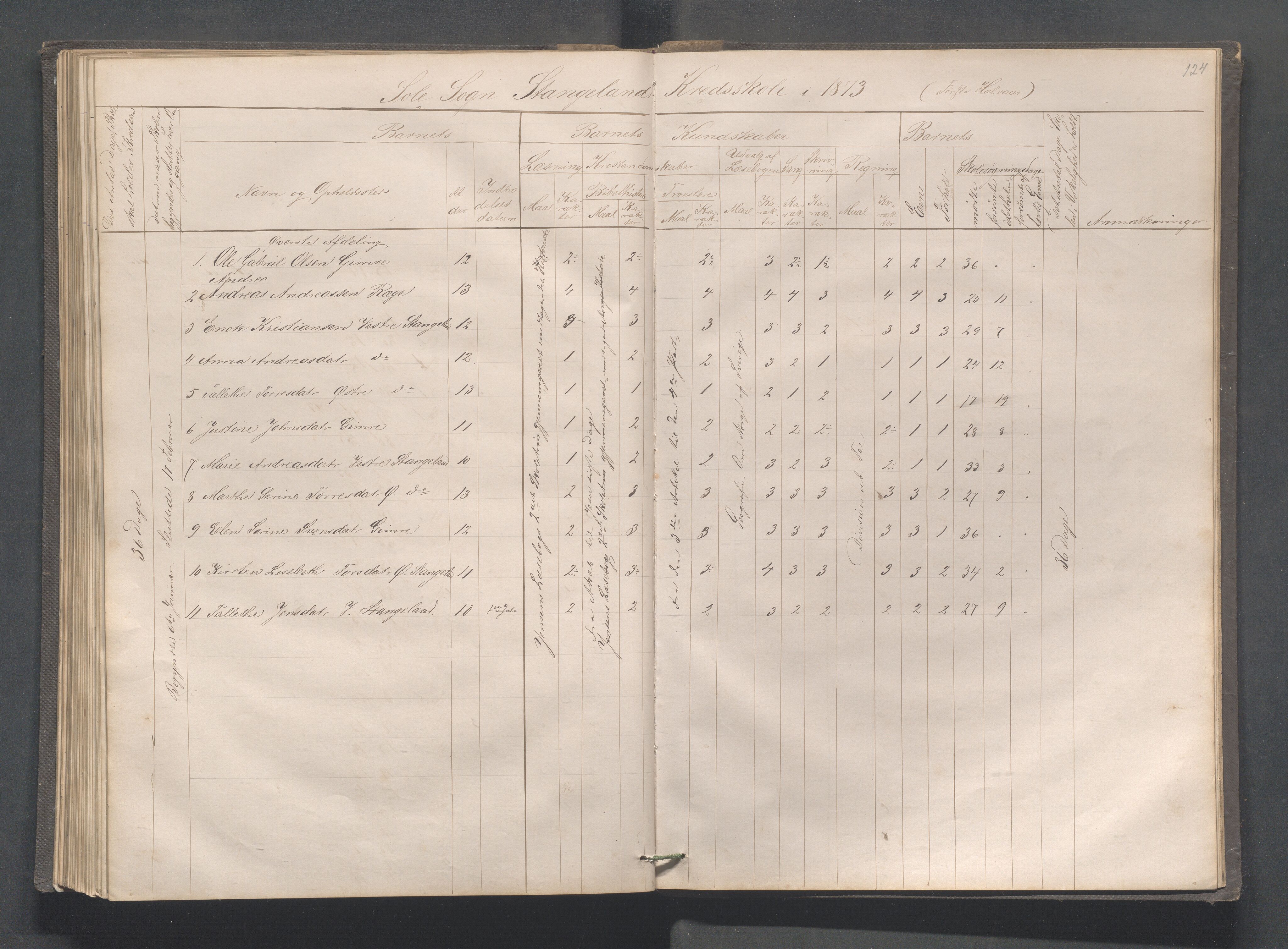 Håland kommune - Røyneberg skole, IKAR/A-1227/H/L0001: Skoleprotokoll - Røyneberg, Stangeland, 1871-1886, p. 124