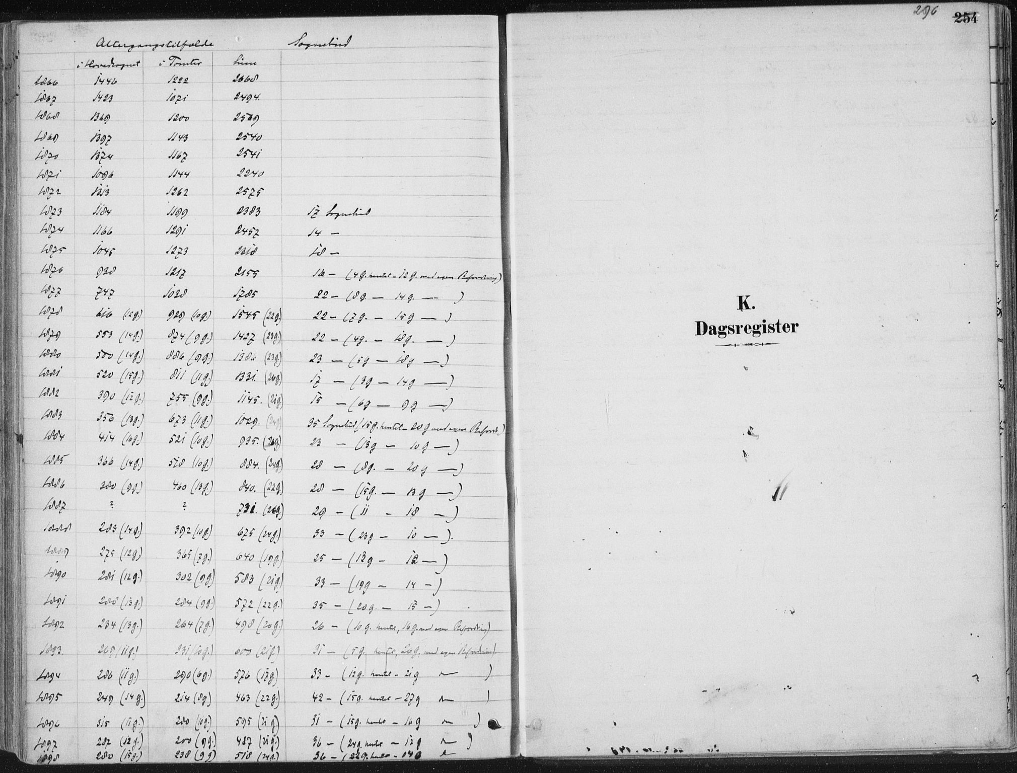Romedal prestekontor, SAH/PREST-004/K/L0010: Parish register (official) no. 10, 1880-1895, p. 296