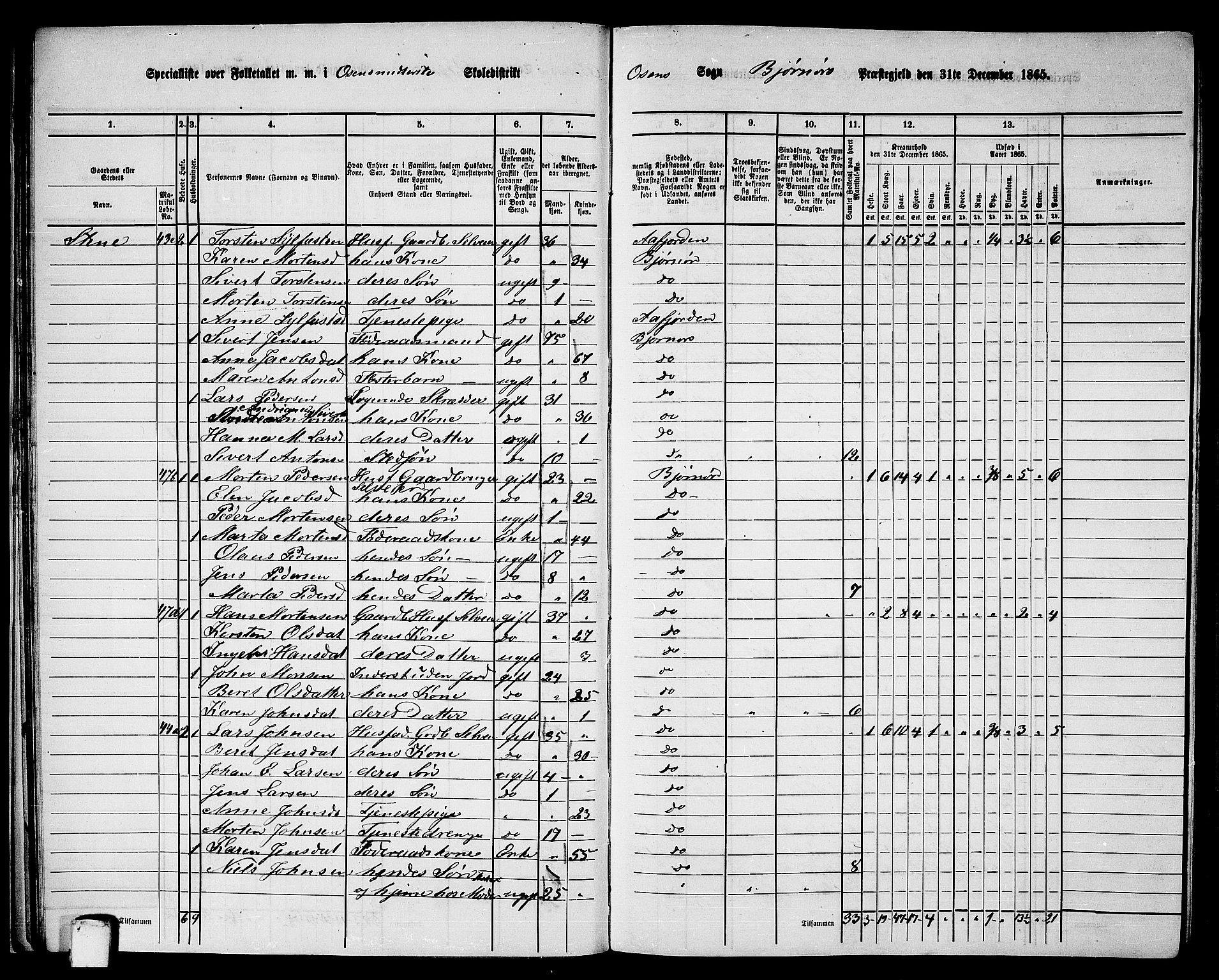 RA, 1865 census for Bjørnør, 1865, p. 28