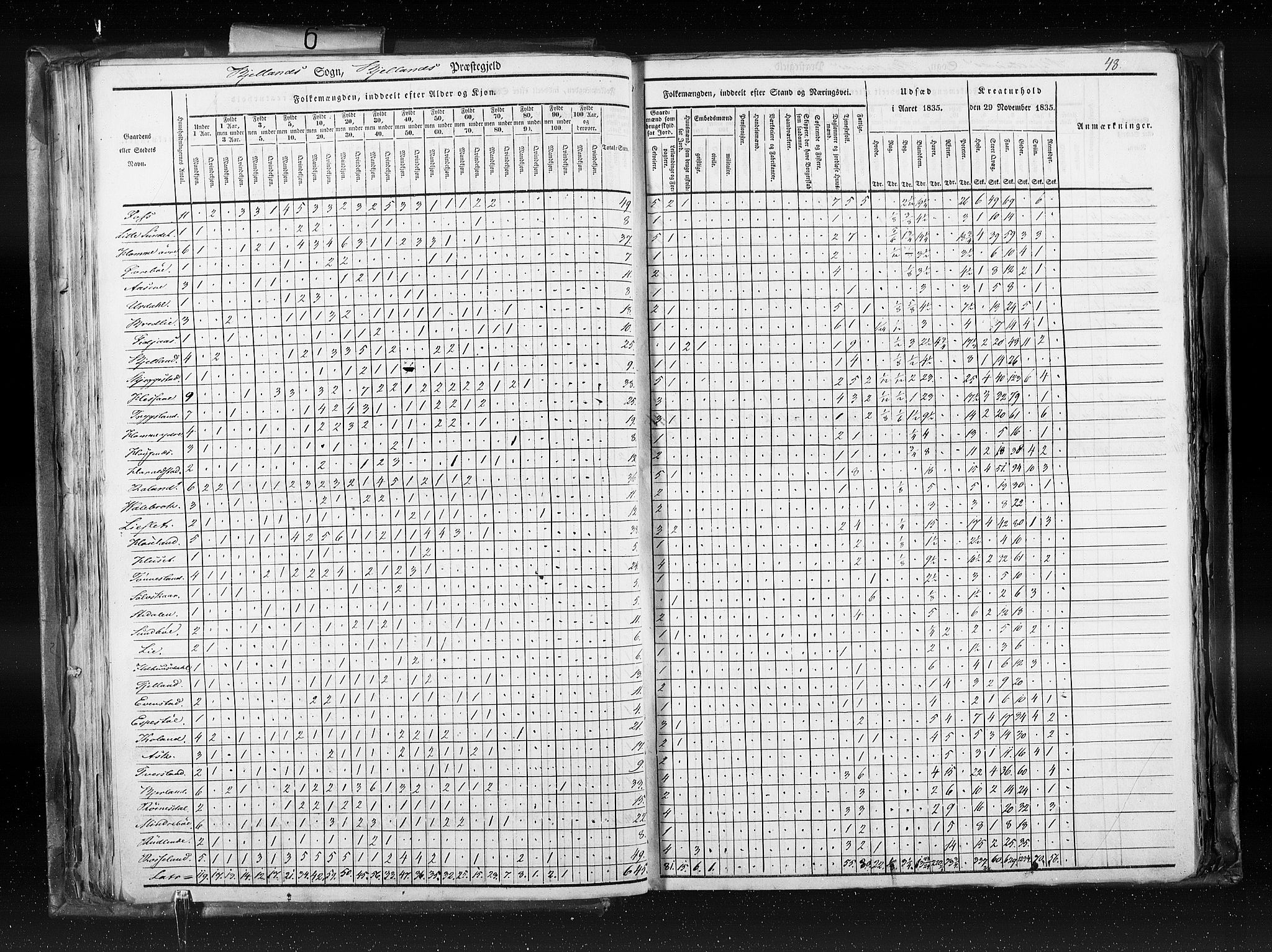 RA, Census 1835, vol. 6: Lister og Mandal amt og Stavanger amt, 1835, p. 48